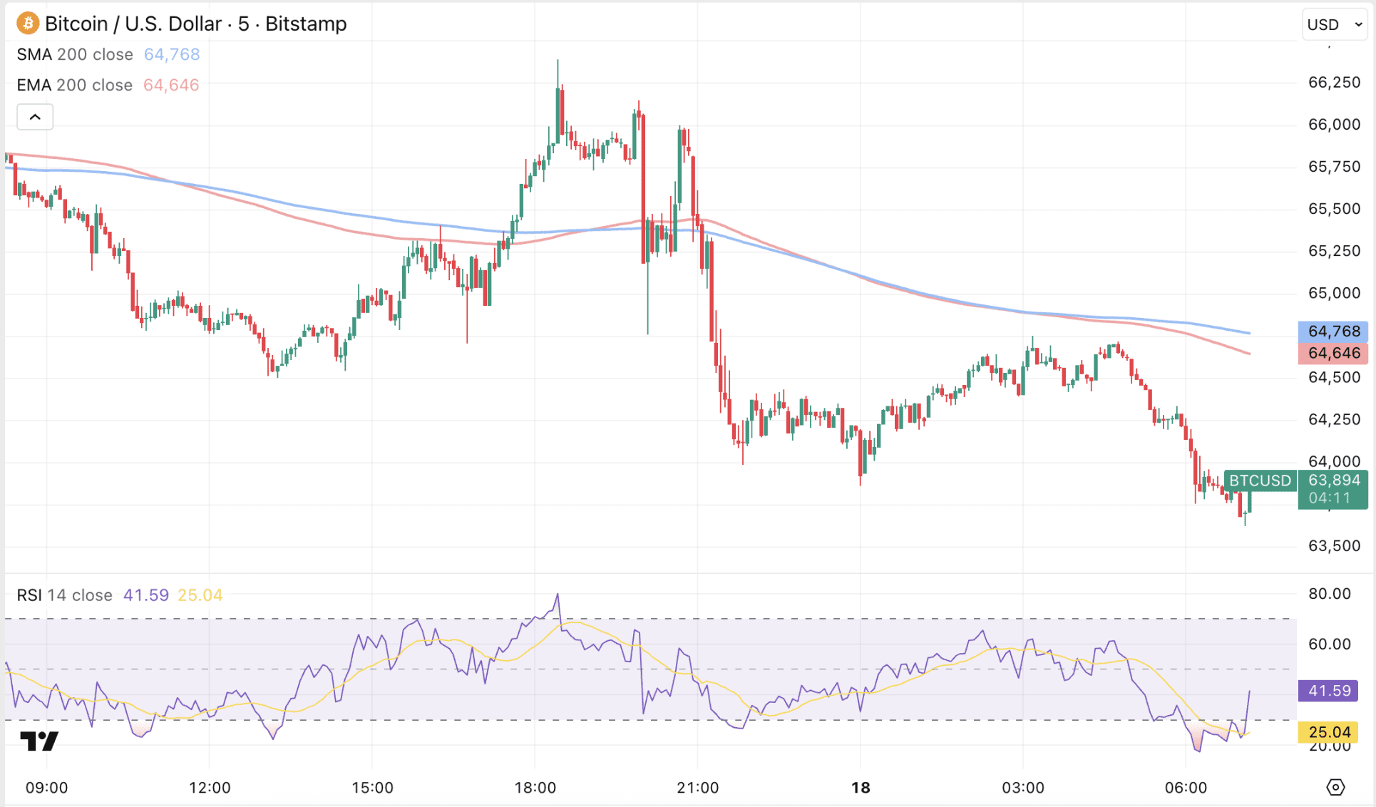 Bitcoin stevig onderuit na eerste rentevergadering Warsh.