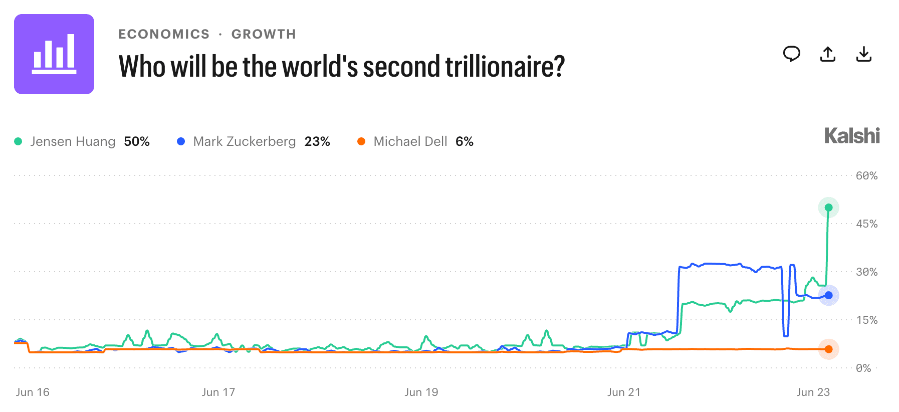 Jensen Huang voert de ranglijst aan met een kans van 50 procent. Meta-topman Mark Zuckerberg staat op de tweede plaats met 23 procent.