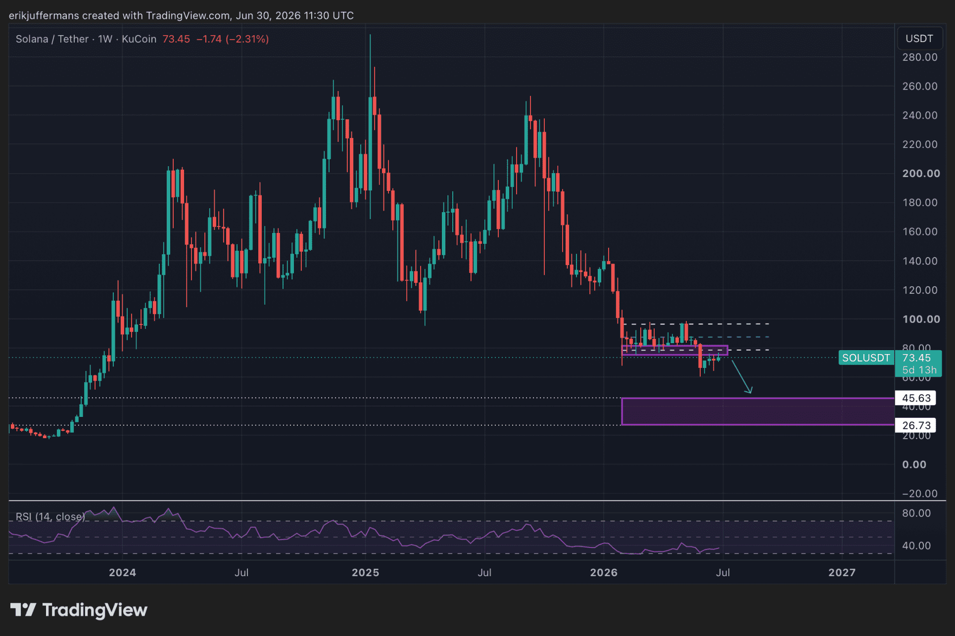 Wekelijkse grafiek van Solana met bearish koersdoel.