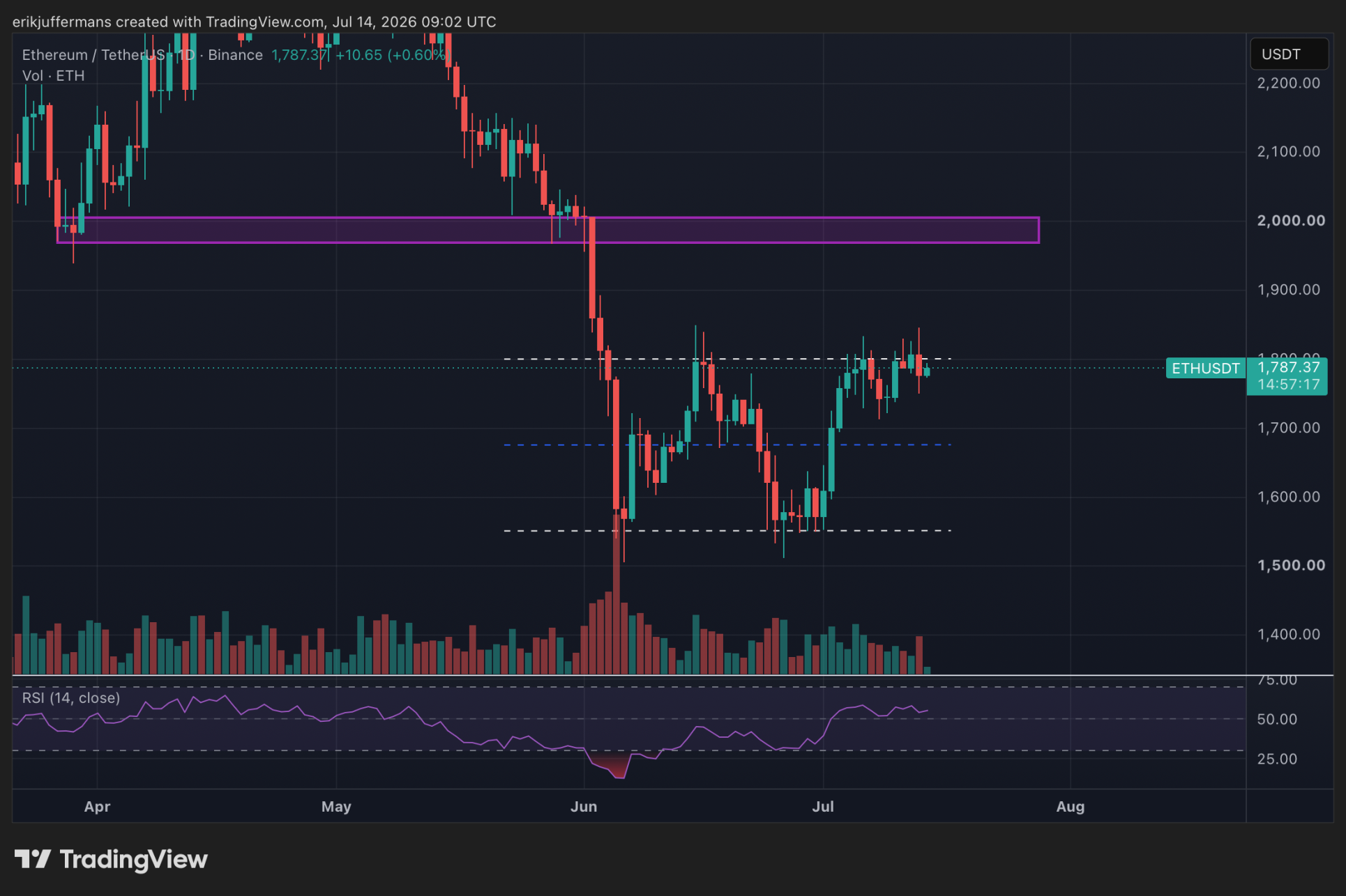 Ethereum kan naar 2.000 dollar stijgen bij een uitbraak.
