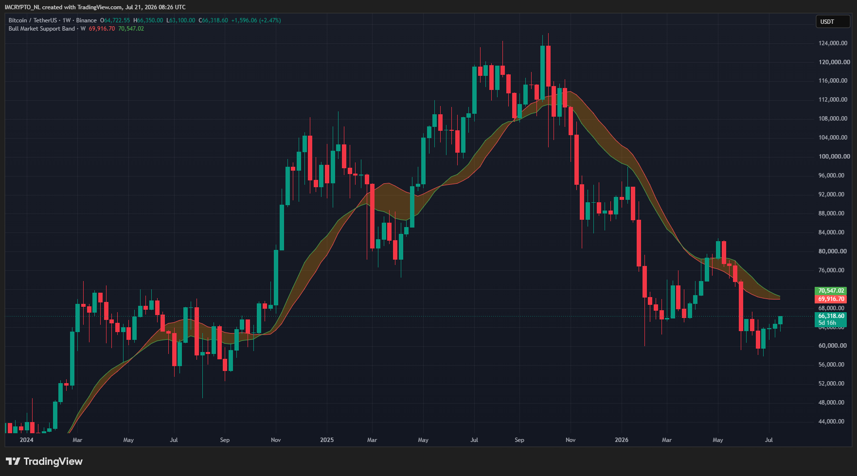 Bitcoin en zijn Bull Market Support Band (wekelijkse grafiek).