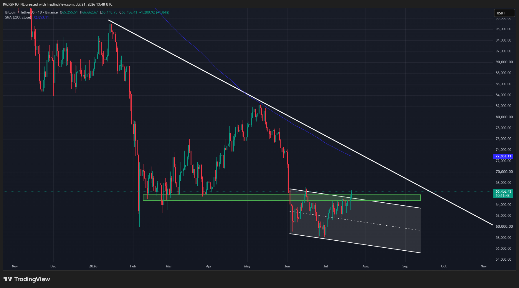 Bitcoin koers is uitgebroken en lijkt op weg richting 70.000 dollar.