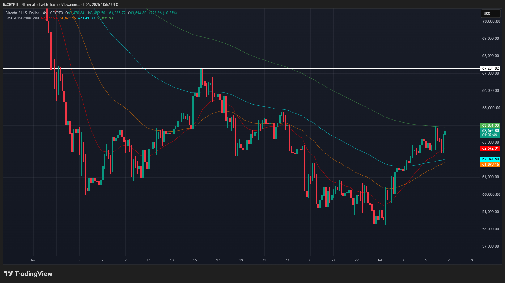 De Bitcoin koers klopt weer aan bij het 200-perioden exponentiële gemiddelde op de vieruursgrafiek