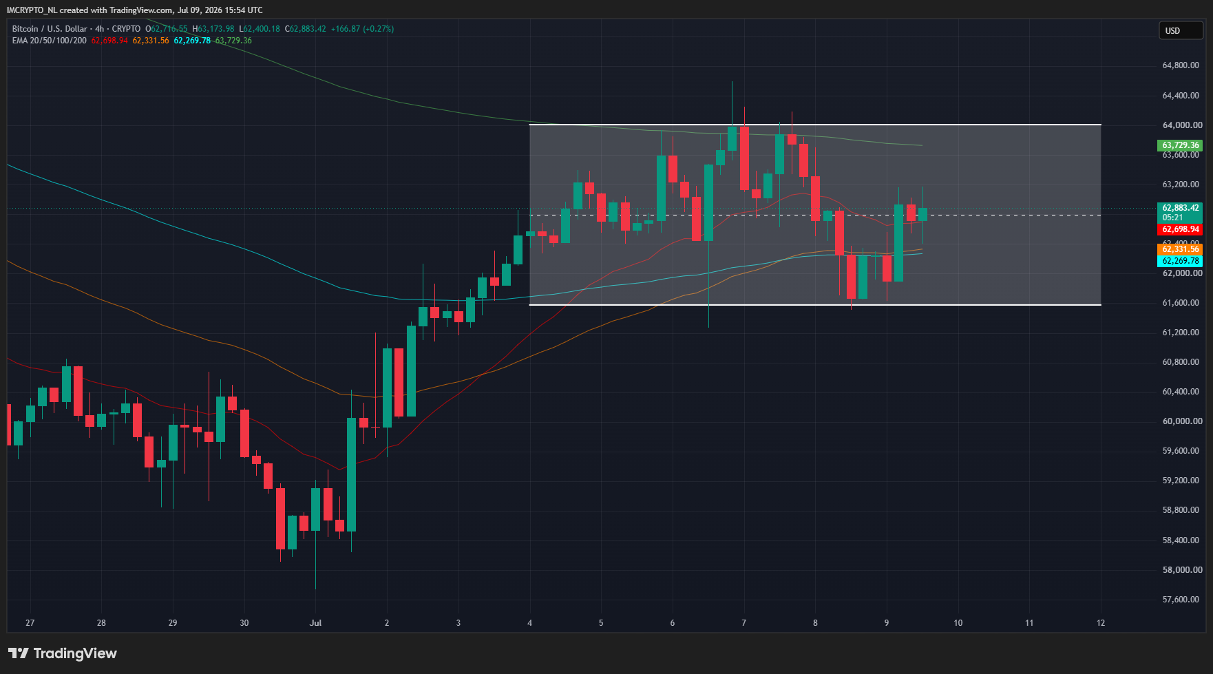 BTC koers kruipt weer richting de bovenkant van het kanaal (vieruursgrafiek)