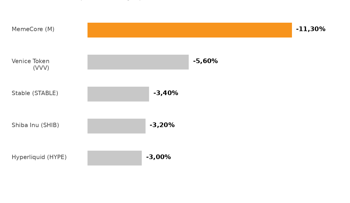 Nachfolgend die größten Verlierer aus den Top 100 der vergangenen 24 Stunden