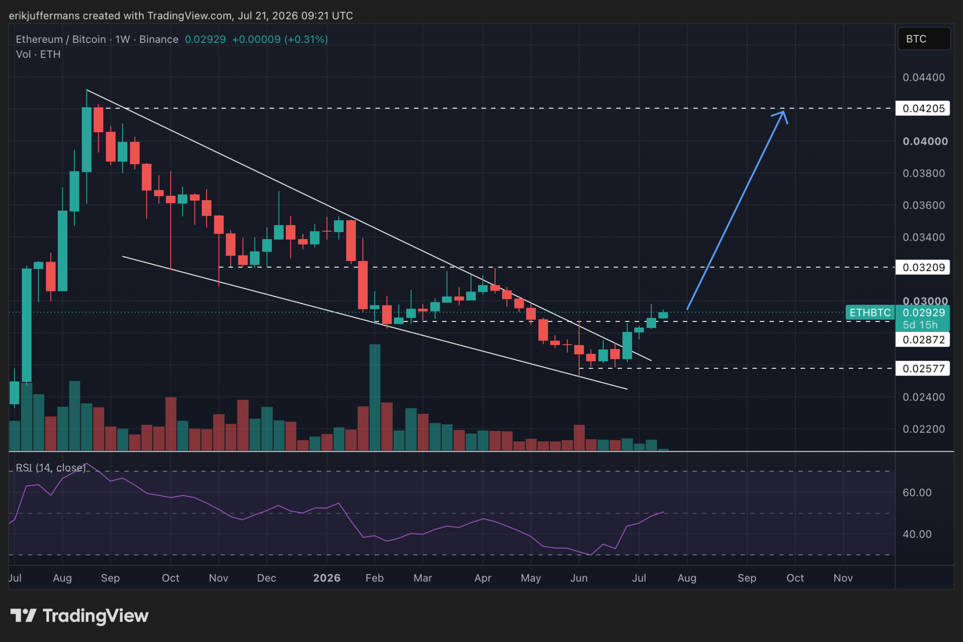 ETH blijft stijgen ten opzichte van BTC (wekelijkse grafiek)