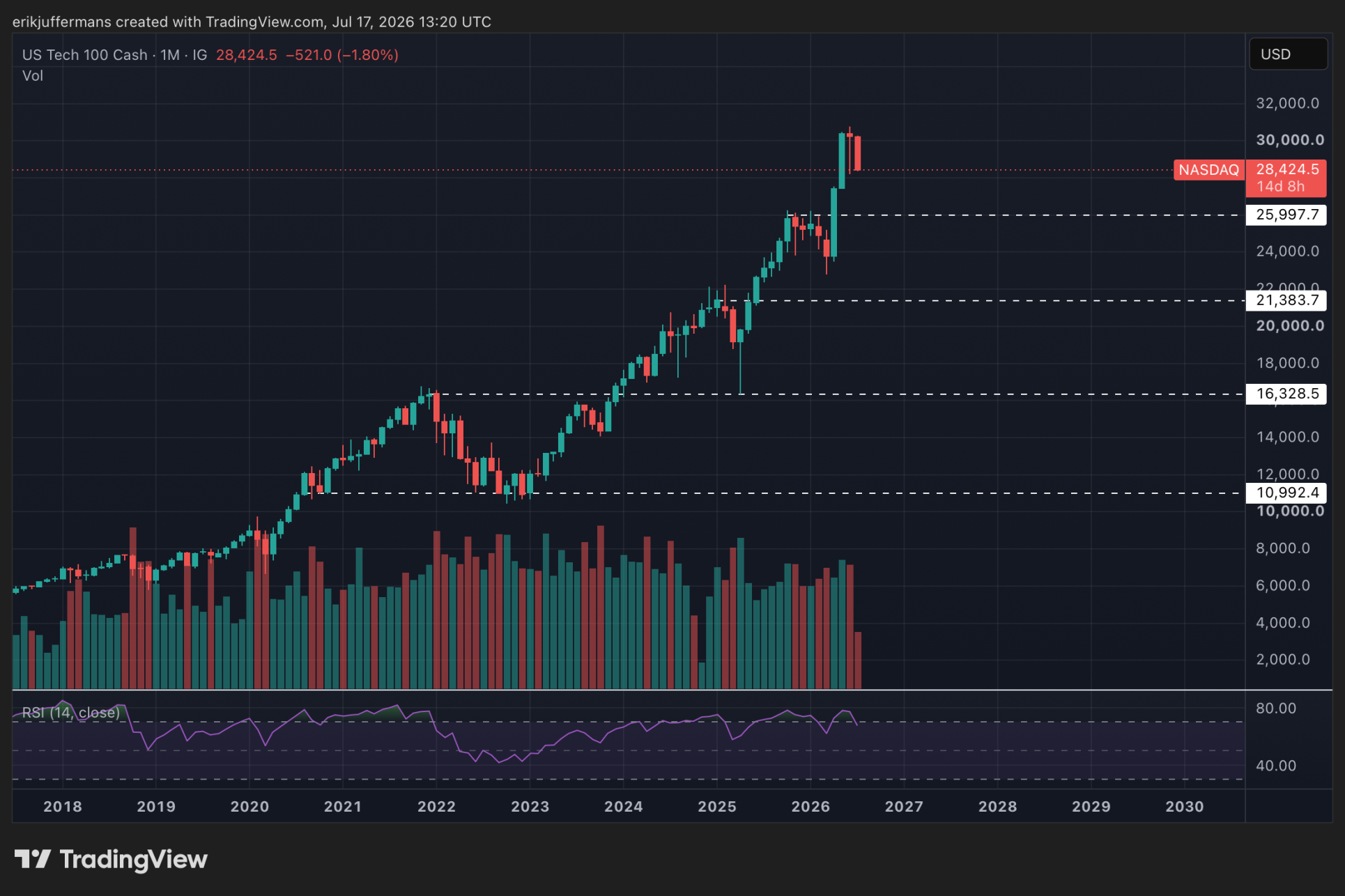 Nasdaq trapt nu op de rem (maandelijkse grafiek).