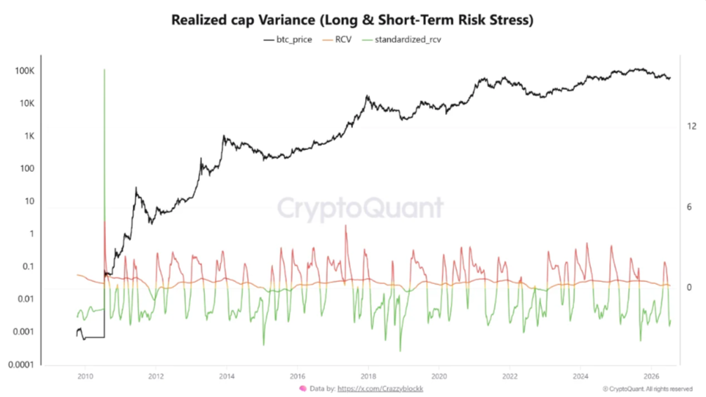 Bitcoins Realized Cap Variance