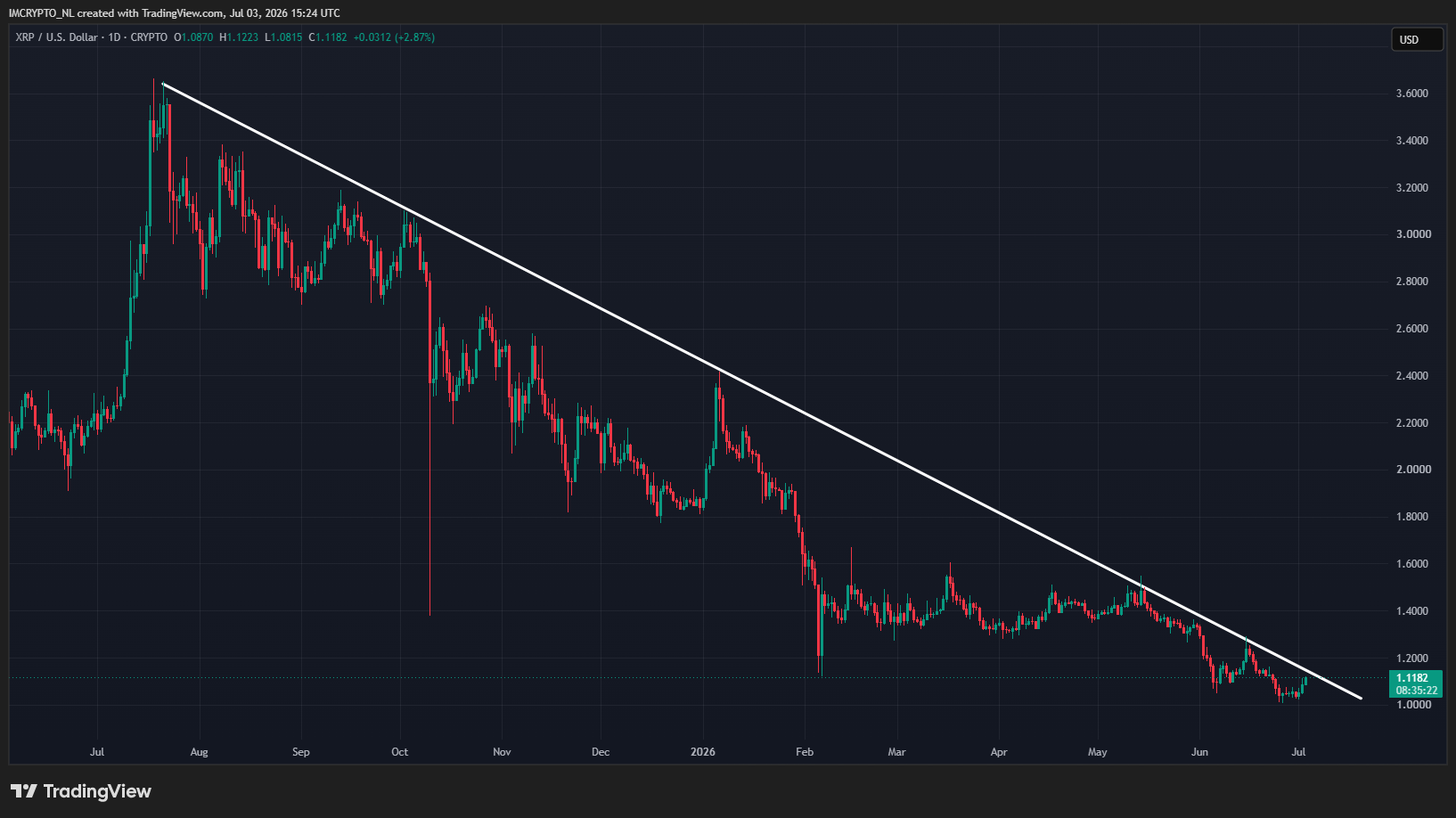 XRP raakt bijna zijn diagonale weerstandslijn aan op de dagelijkse grafiek