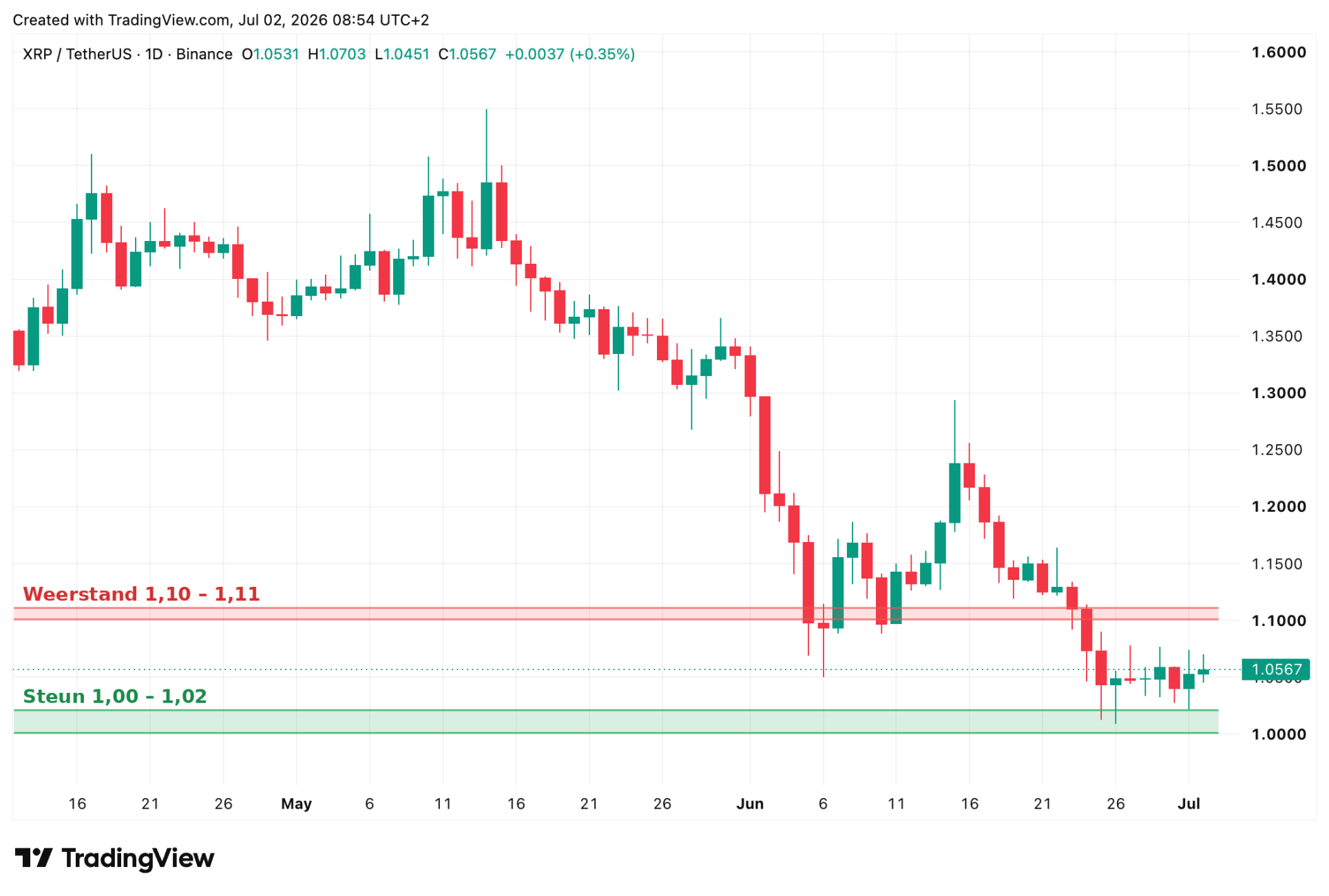 XRP grafiek 2 juli