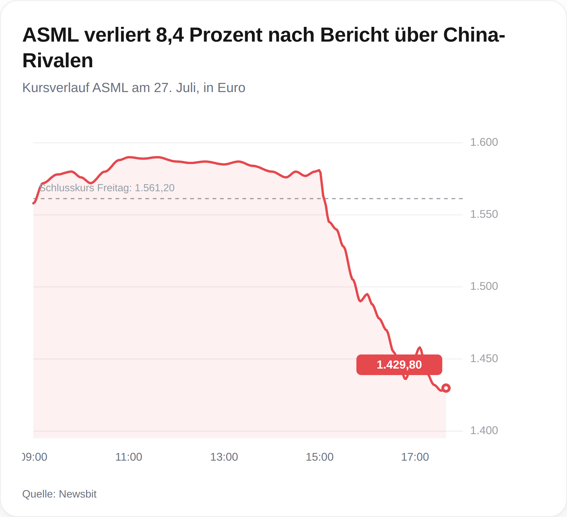 ASML-Aktie fällt nach Nachrichten aus China