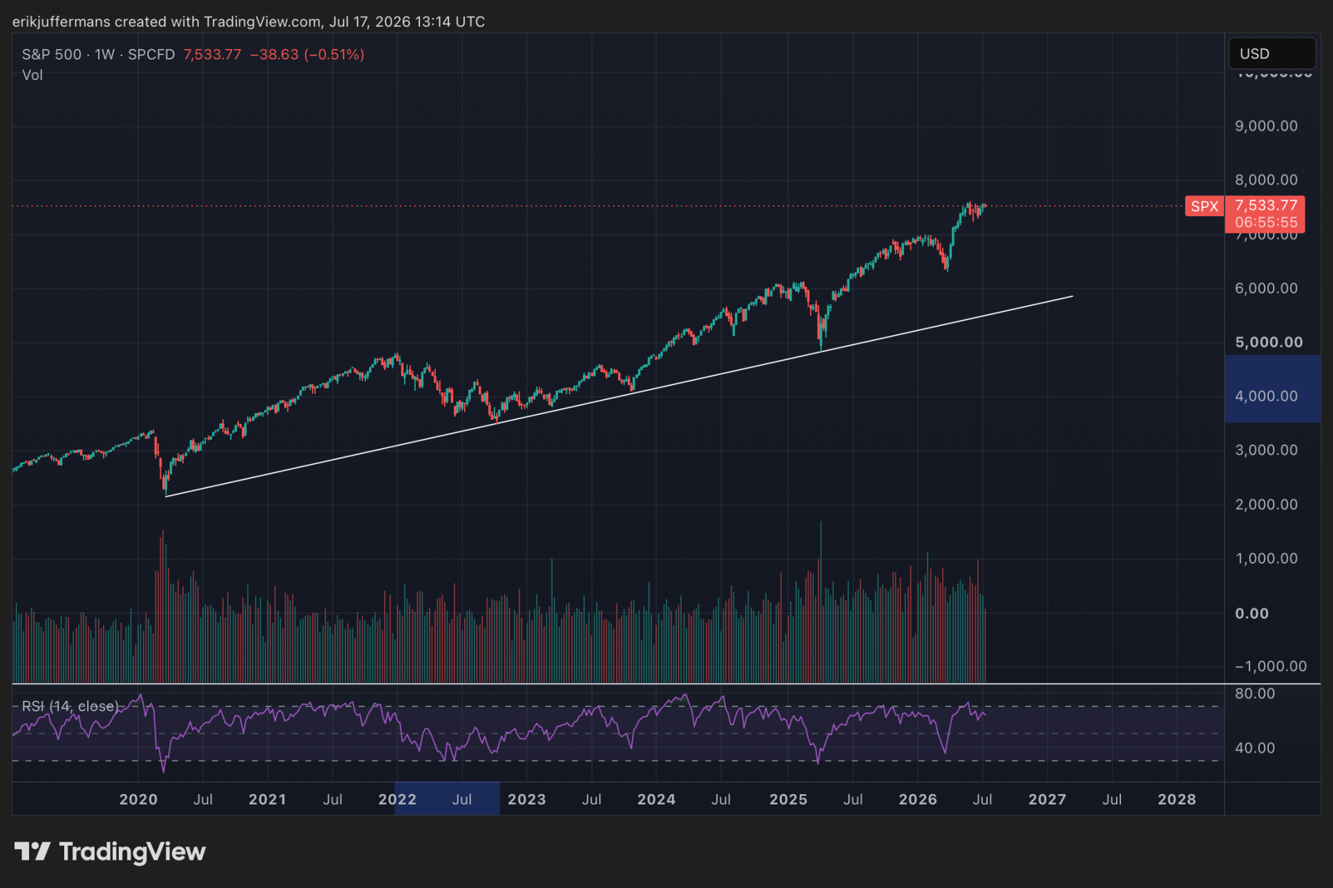 S&P 500 trend is overduidelijk opwaarts (wekelijkse grafiek).