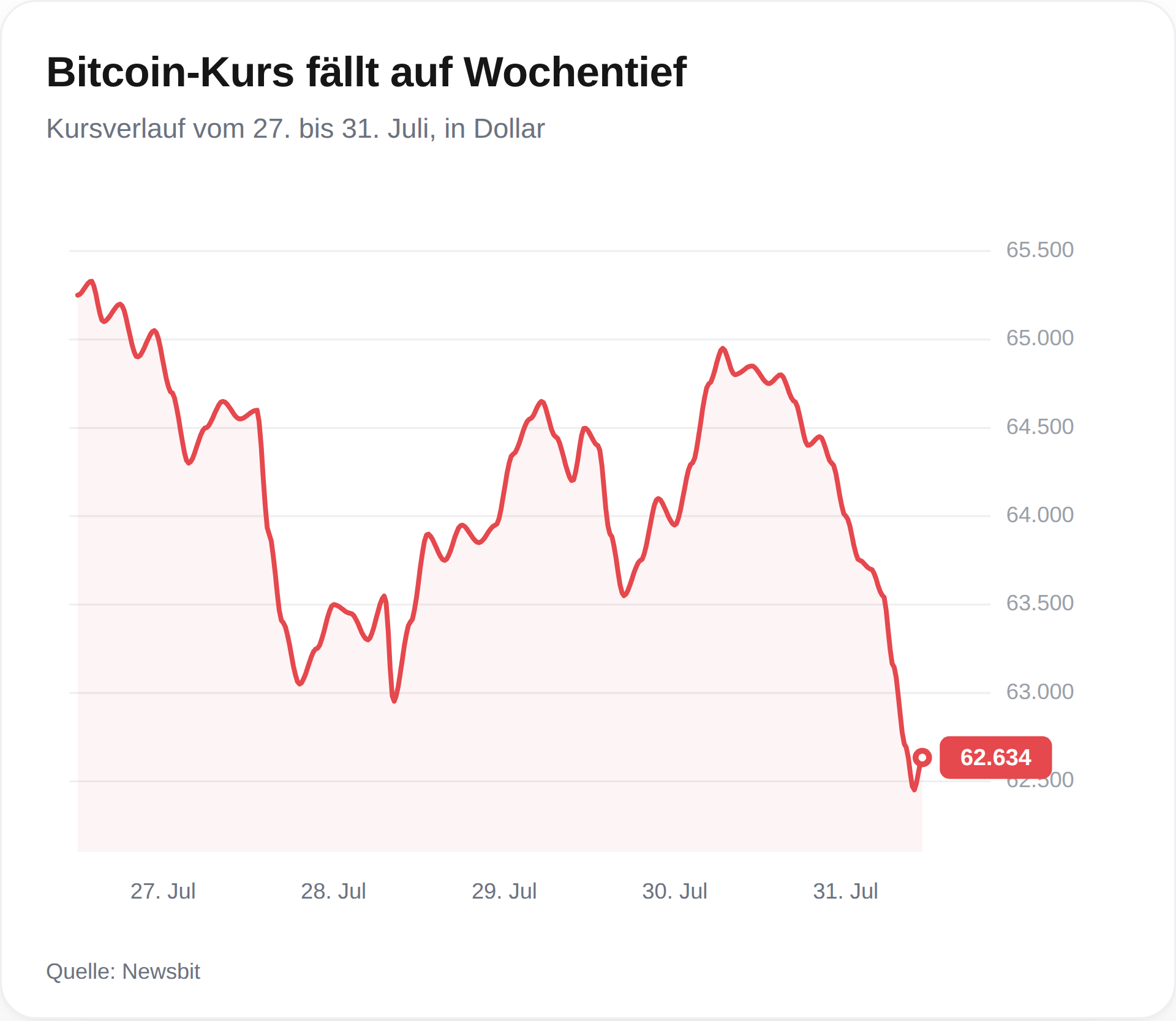 Bitcoin-Kurs fällt am 31. Juli 2026