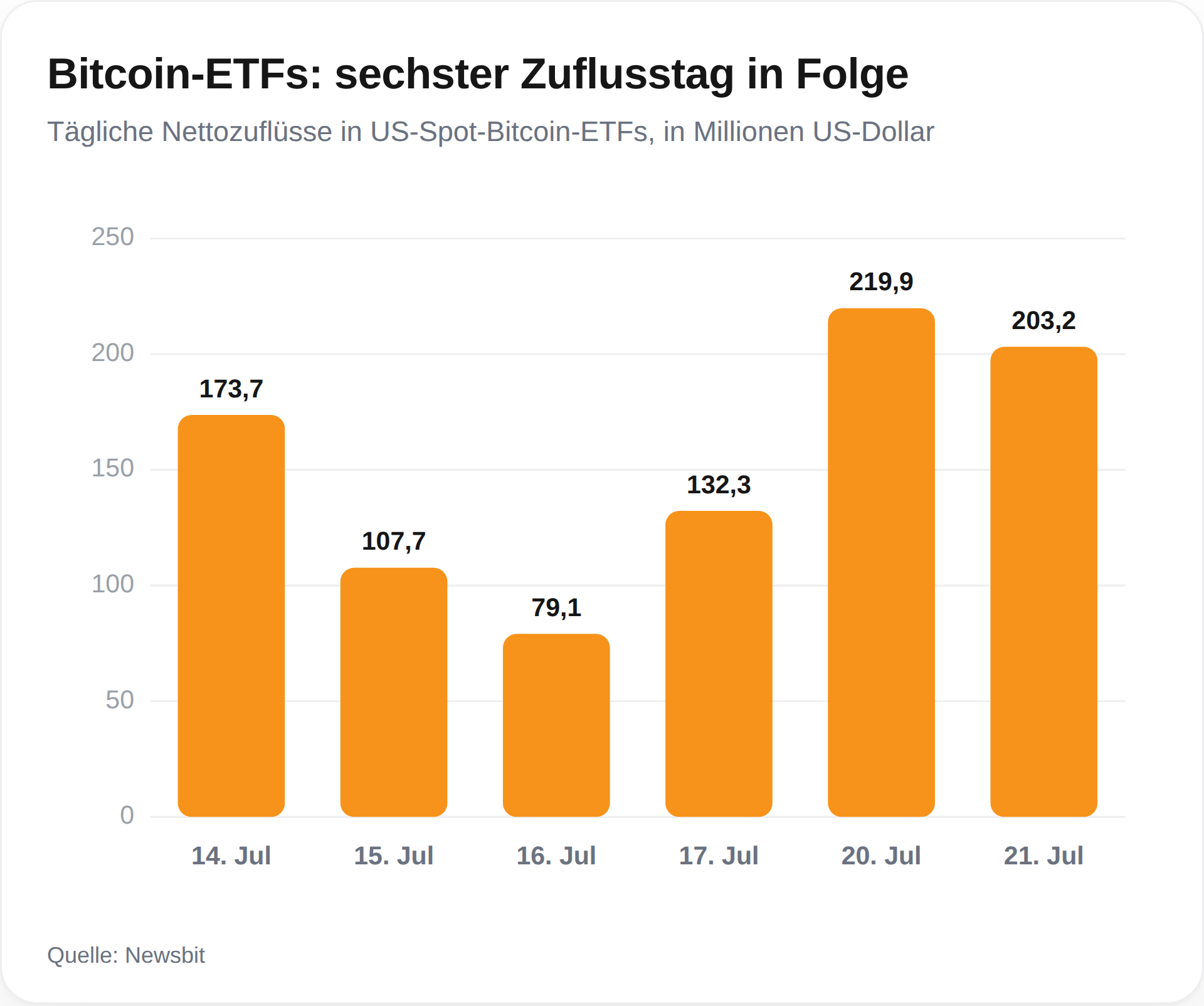 Sechs Tage in Folge Zuflüsse in Bitcoin-ETFs.