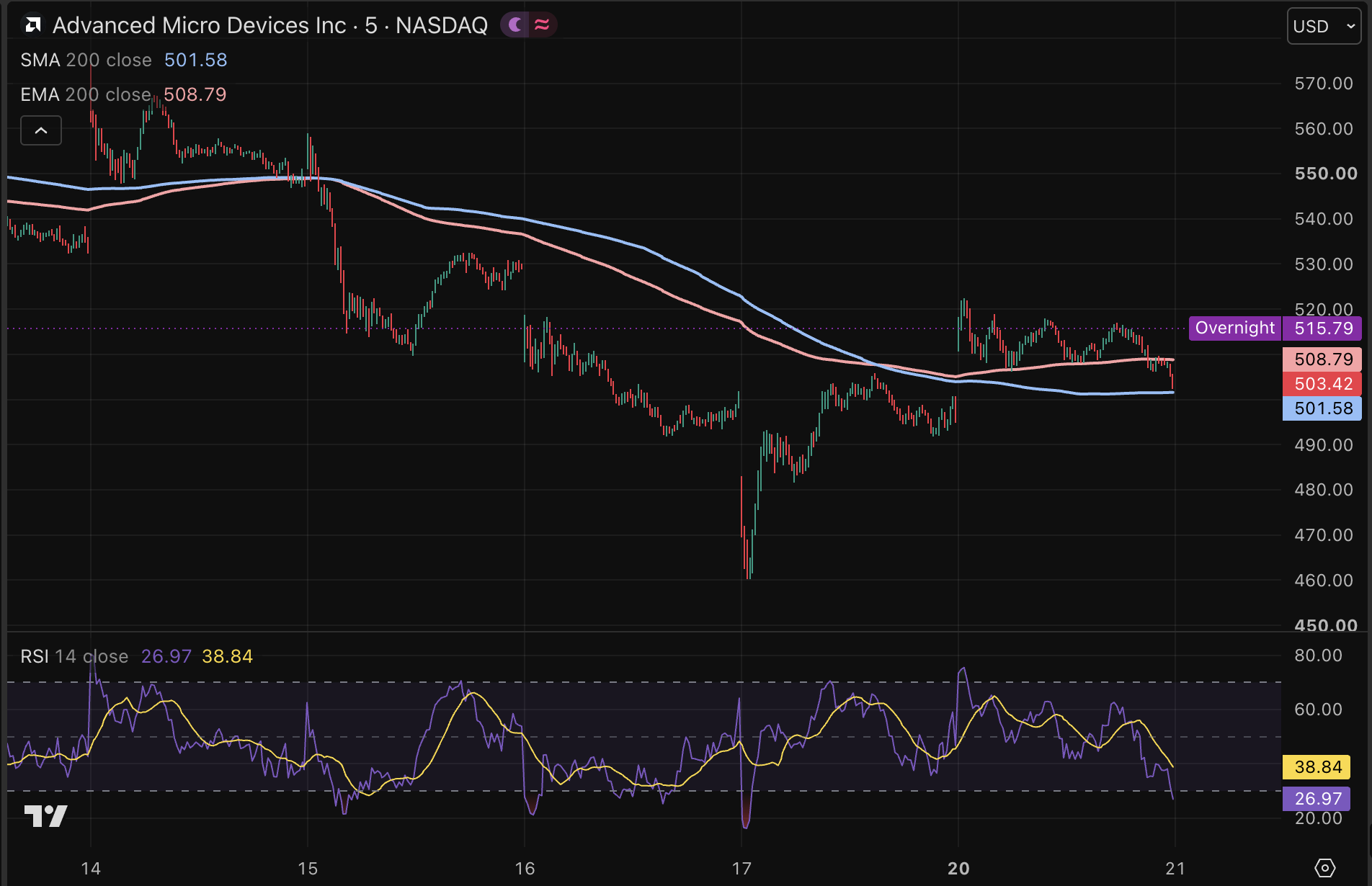 AMD won gisteren 1,5% en staat in de overnight-handel met ruim 2% in het groen.