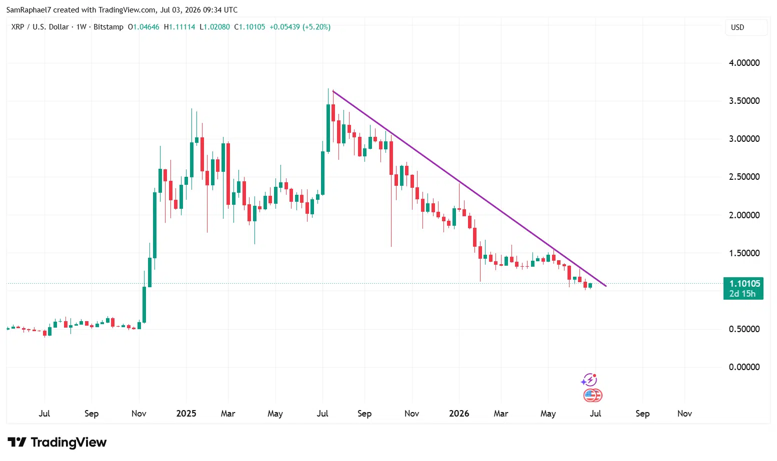 Sinds de piek van 3,66 dollar in juli 2025 beweegt XRP binnen een dalende trendlijn, die iedere opleving tot nu toe heeft afgeremd. Een overtuigende uitbraak boven deze weerstand wordt door technische analisten gezien als een eerste signaal dat de neerwaartse trend mogelijk ten einde komt.