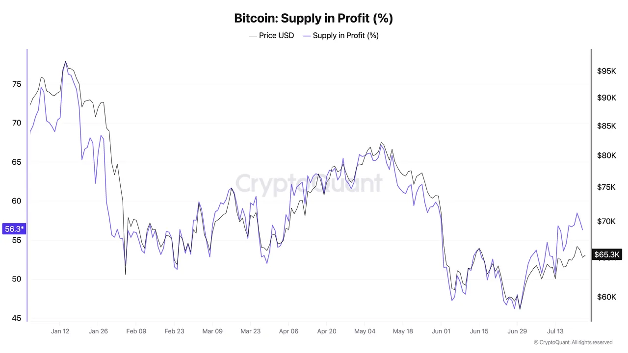 Het percentage Bitcoin dat op winst staat is sinds eind juni flink gestegen, maar blijft onder een belangrijk omslagpunt.