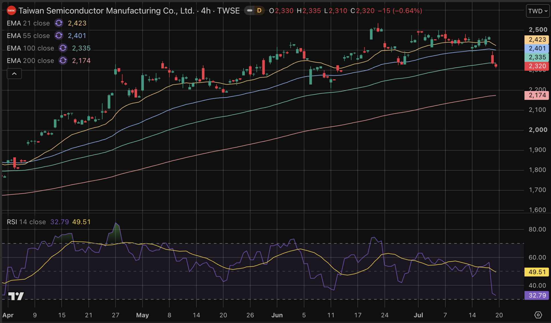 TSMC ook na positieve cijfers omlaag.