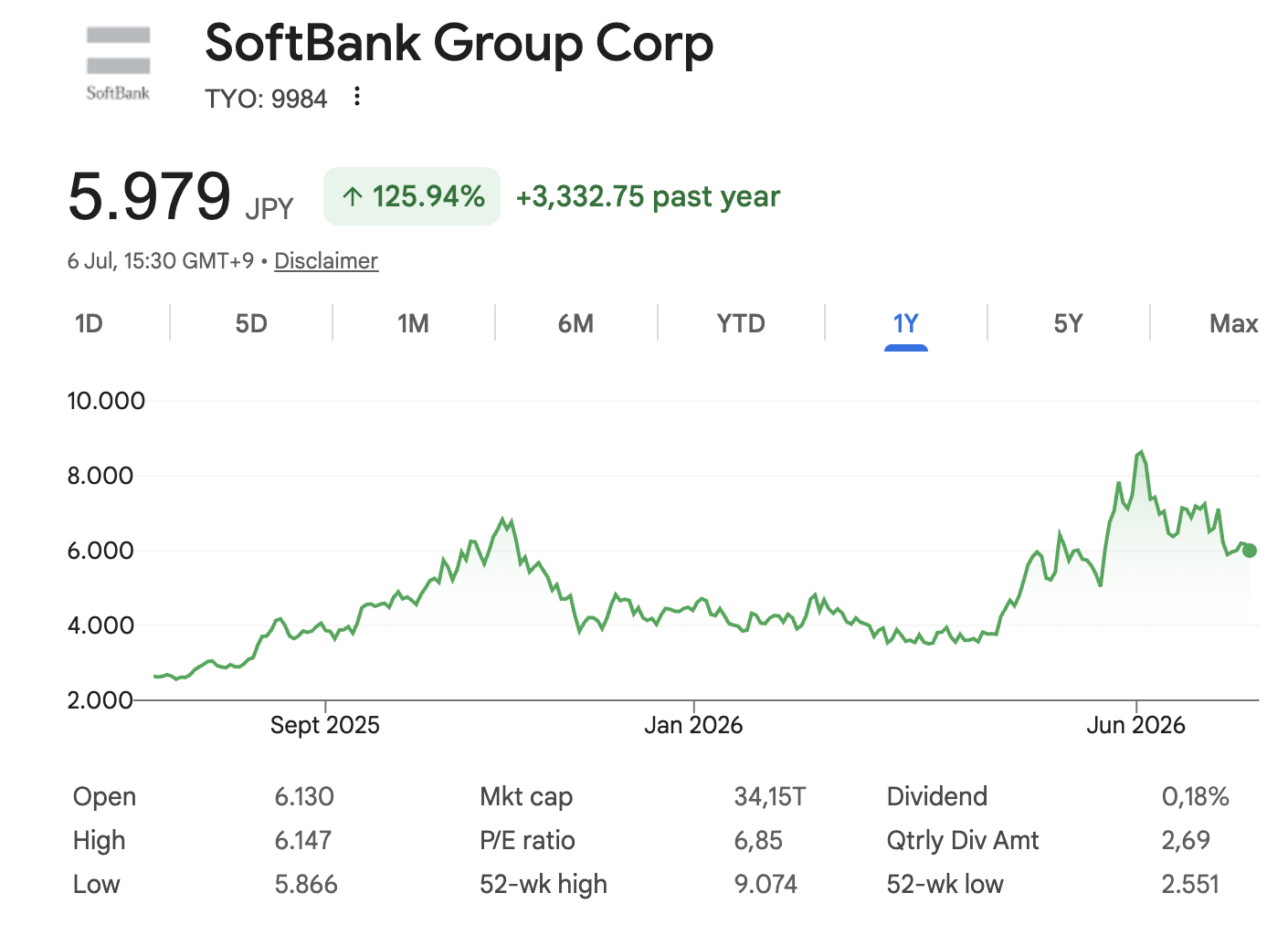 Aandeel SoftBank presteerde goed het afgelopen jaar.