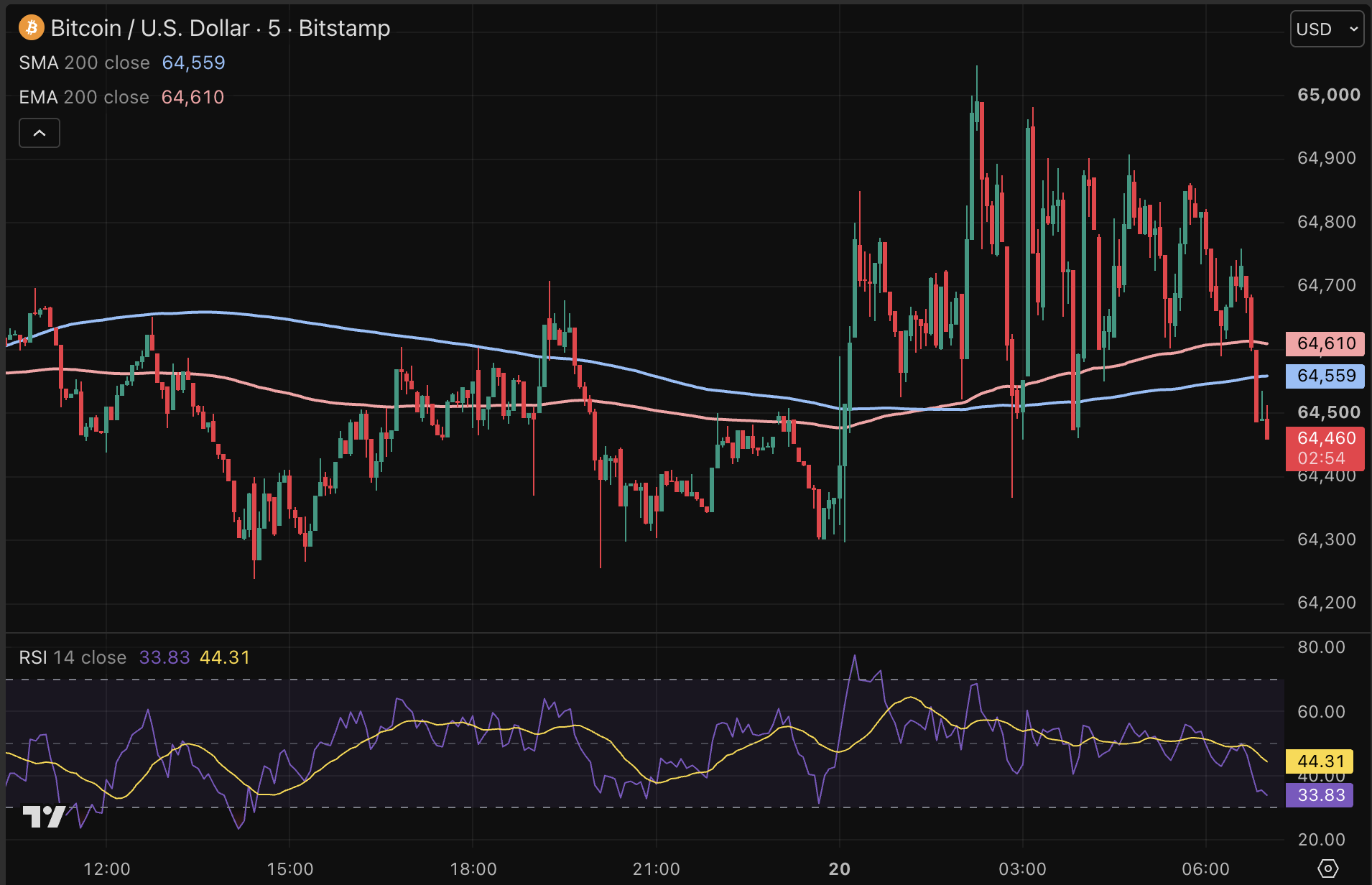Bitcoin vooralsnog sterk.