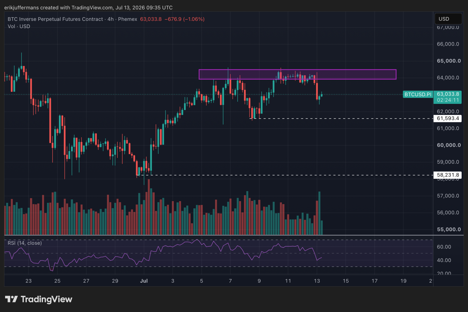 4 uursgrafiek van de Bitcoin koers die een afwijzing laat zien bij de weerstand rond 64.000 dollar, met steunniveaus rond 61.500 dollar en een RSI-indicator.