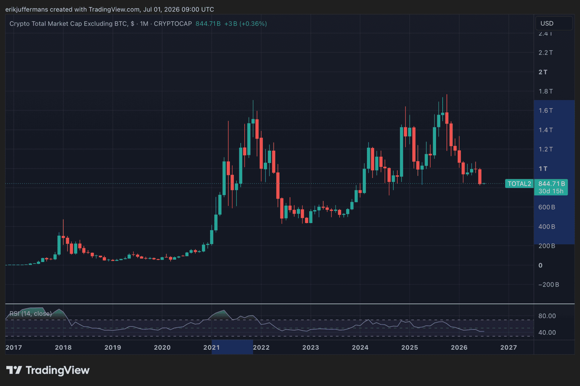 TradingView-grafiek van de totale altcoinmarkt exclusief Bitcoin tijdens de bullmarkt van 2021, met een stijging van ongeveer 700 procent.
