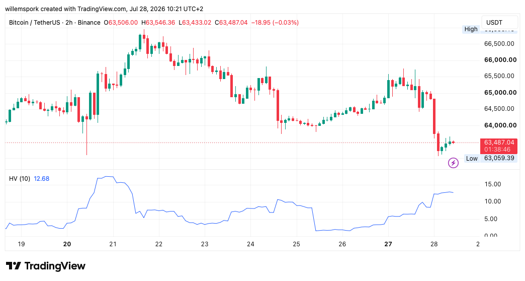 TradingView-grafiek van de Bitcoin koers met Historical Volatility-indicator die de stijgende volatiliteit tijdens de recente koersdaling laat zien.