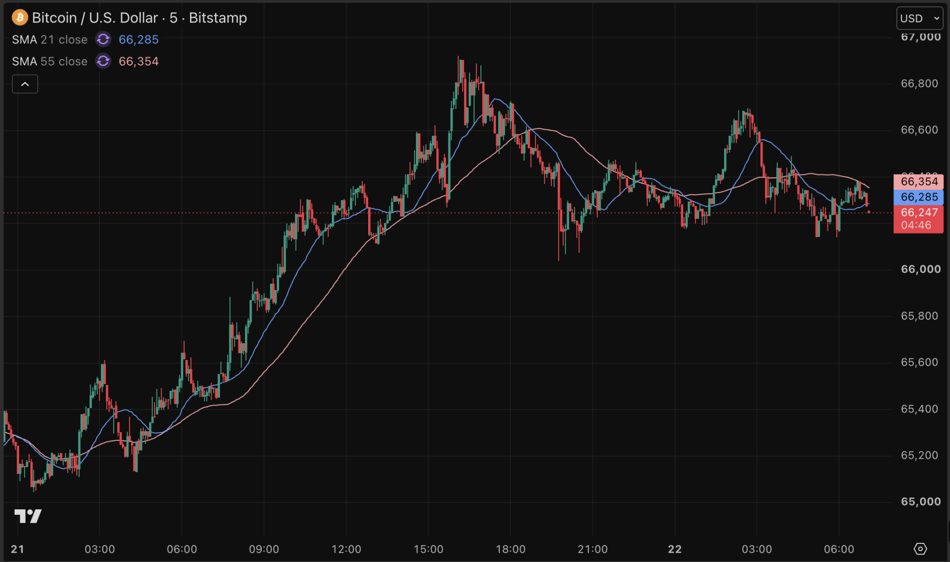 Bitcoin presteert de afgelopen dagen weer een stuk sterker.