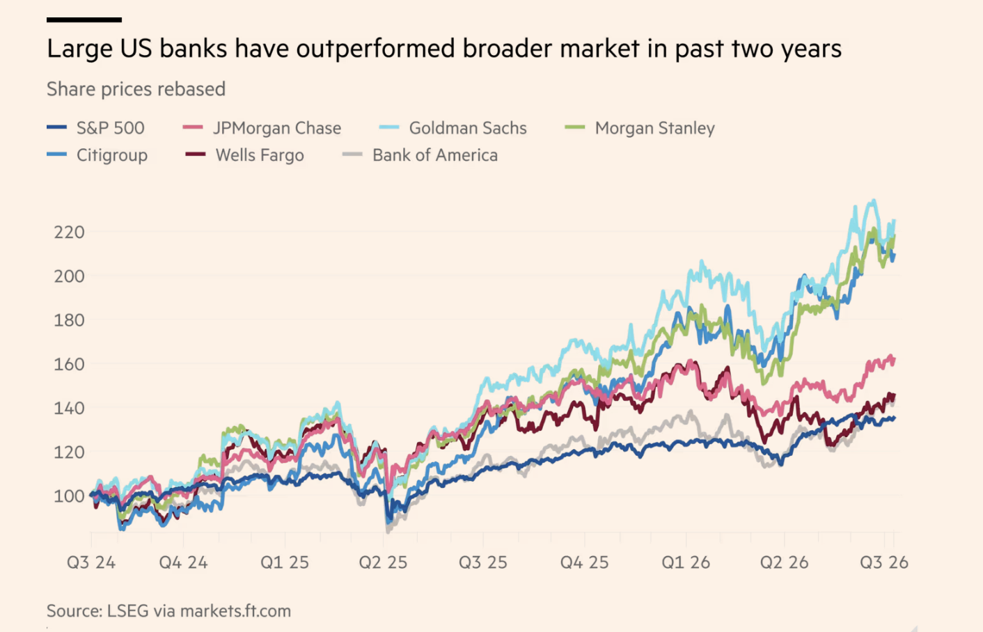 Grote Amerikaanse banken presteren weer beter dan de S&P 500.