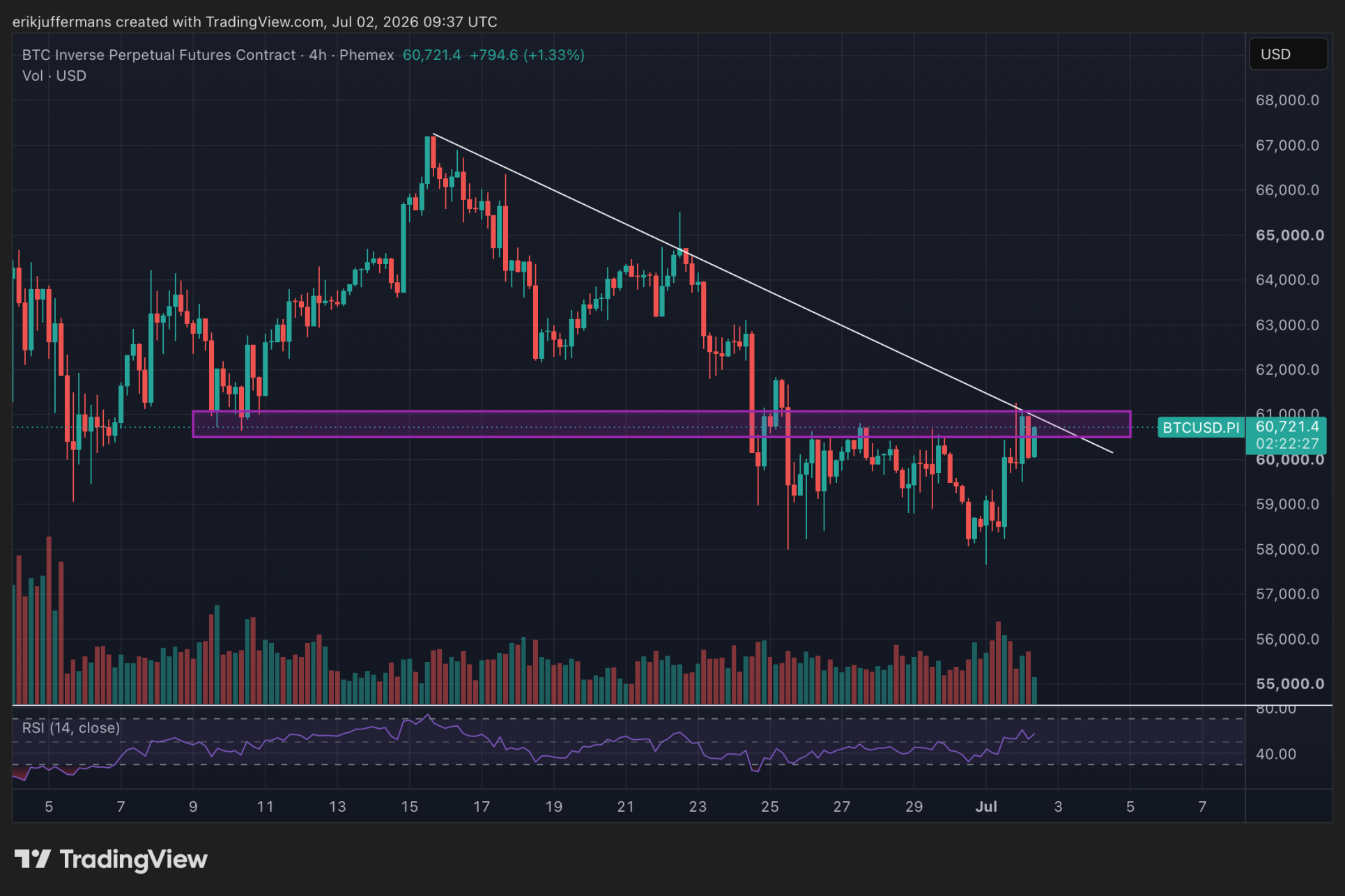 4-uursgrafiek van de Bitcoin koers die weerstand test rond 60.500 tot 61.000 dollar, met een dalende weerstandslijn en mogelijke uitbraak.