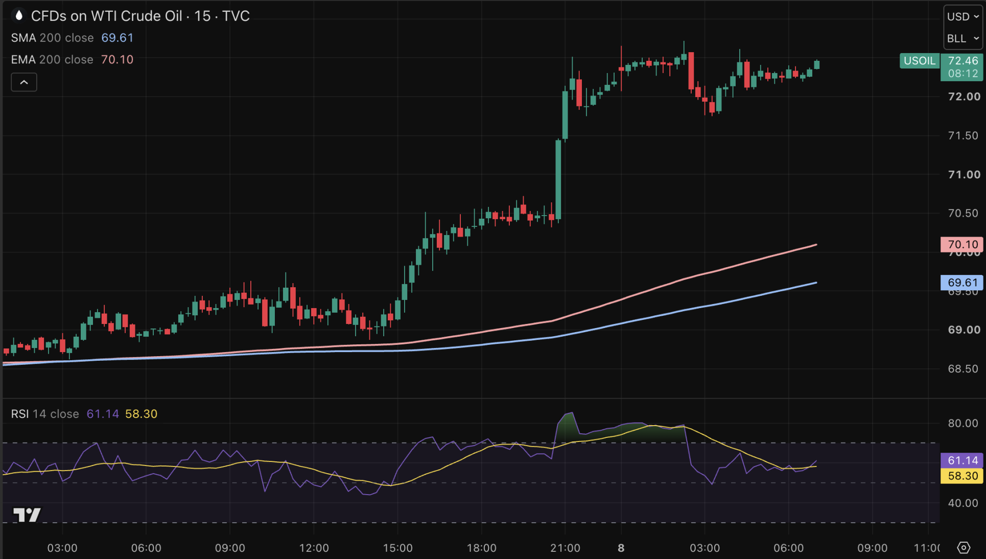 Olieprijs omhoog, maar nog niet op extreme niveaus.