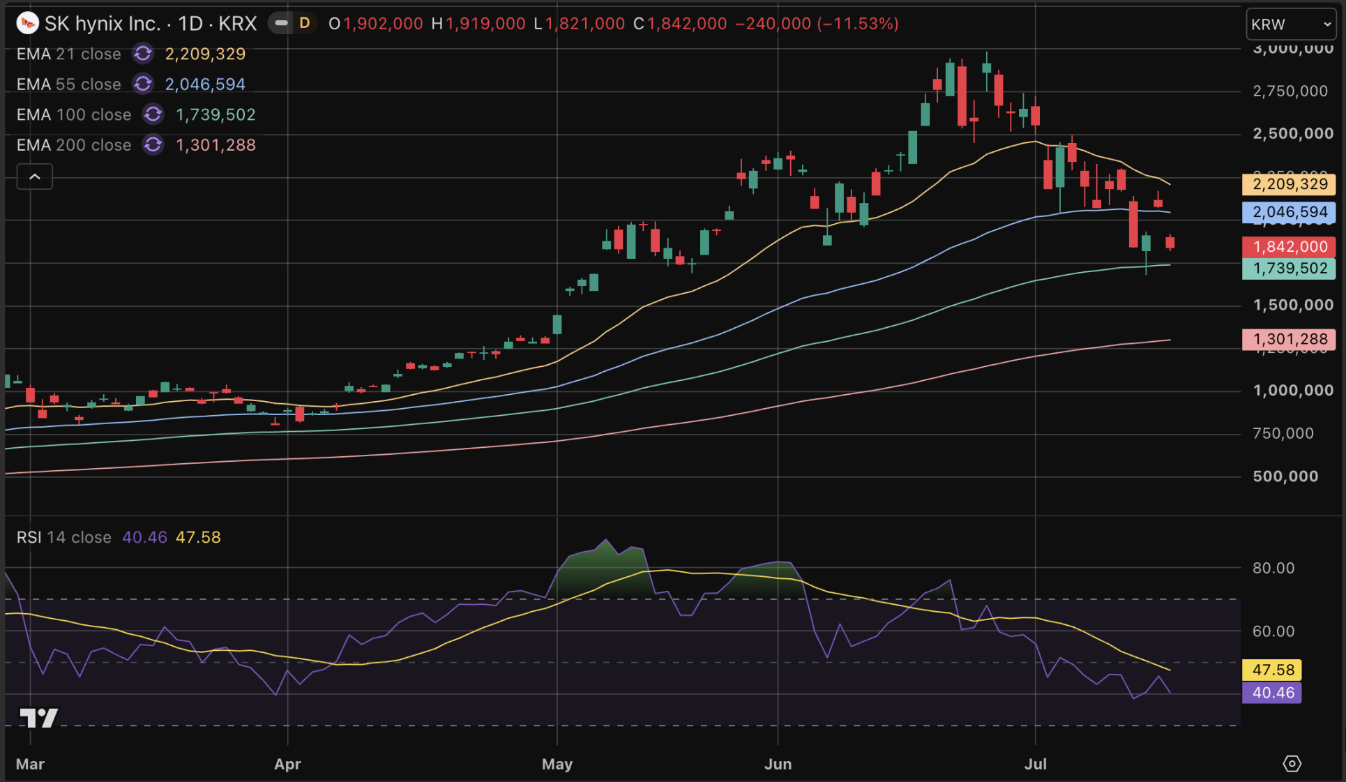 Zuid-Koreaanse SK Hynix zwaar onderuit sinds all-time high.