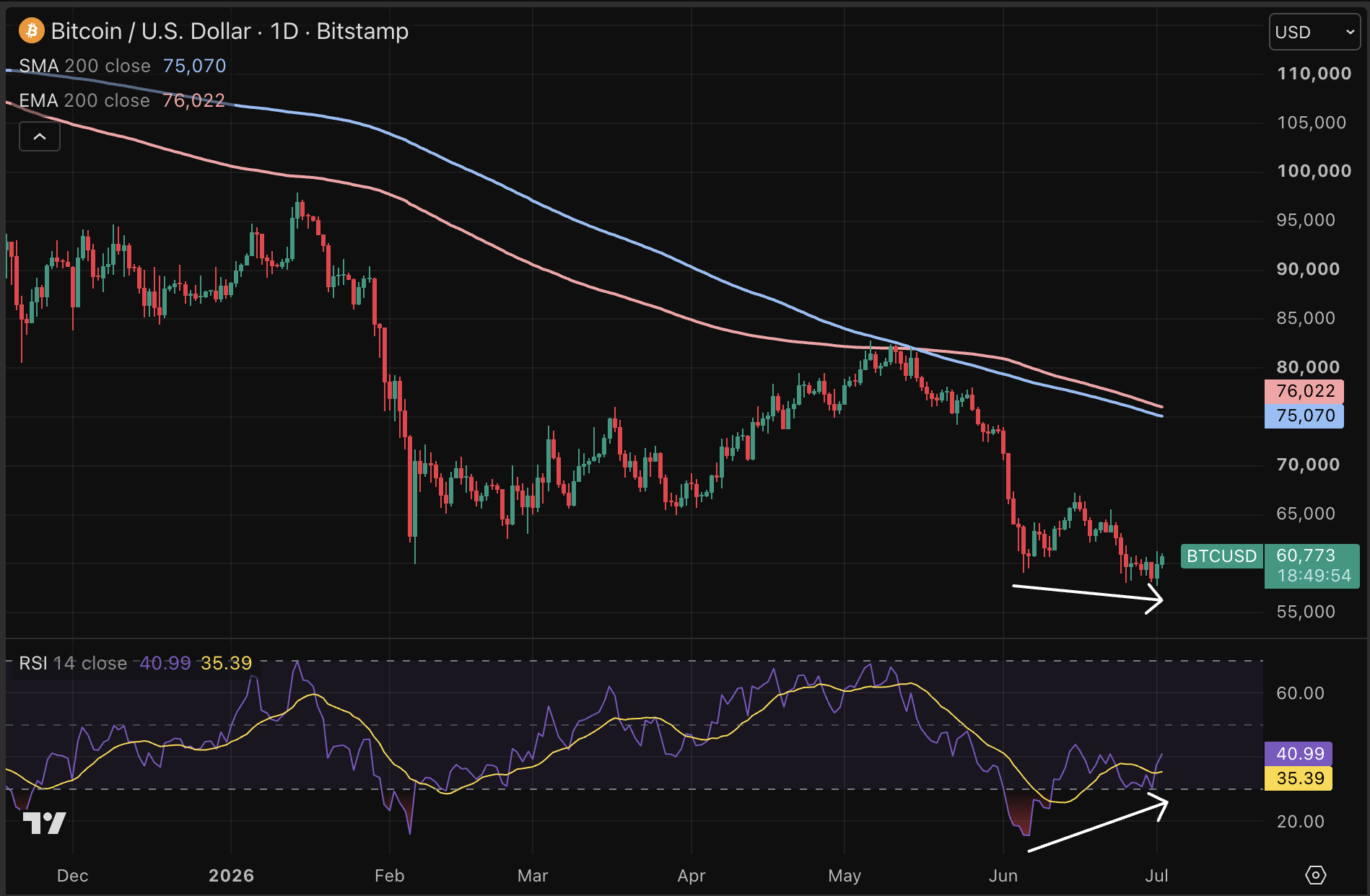 Bullish divergentie voor Bitcoin op de dagkaart.