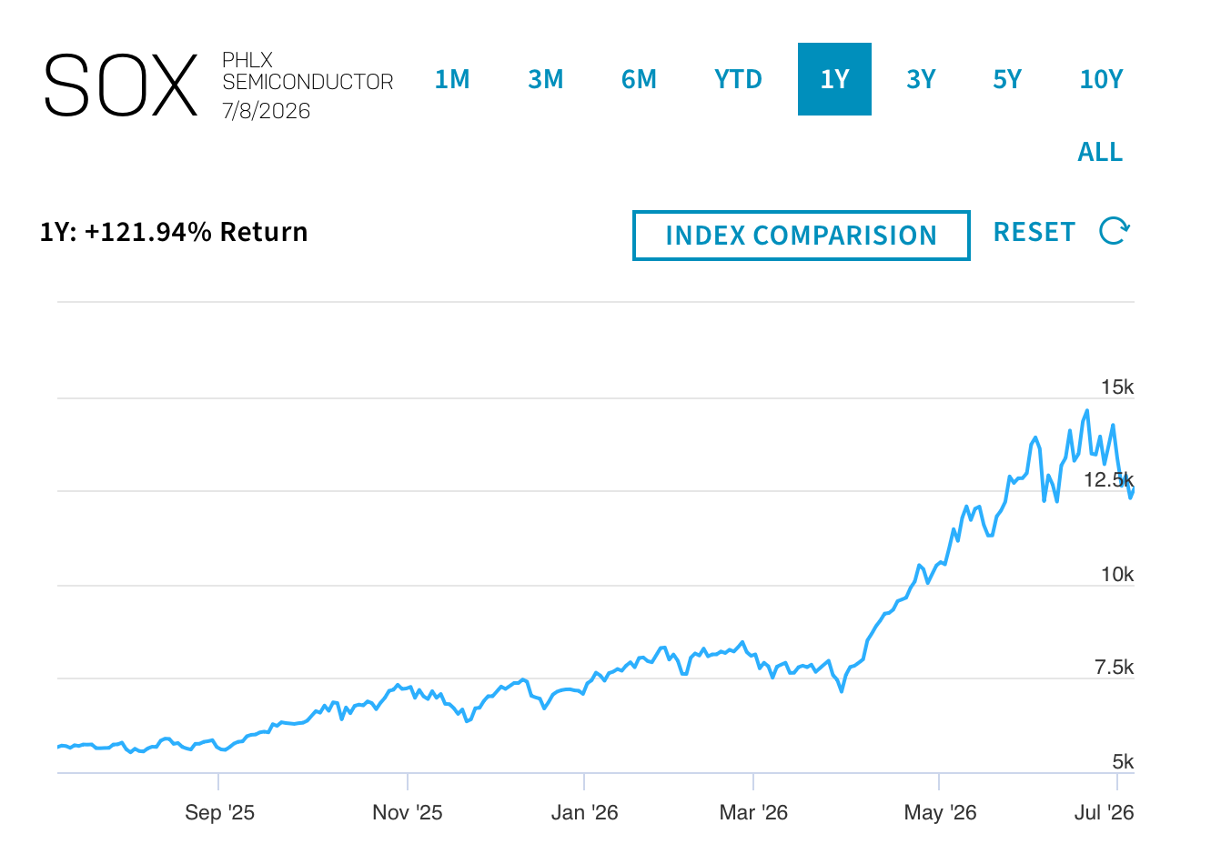 Grafiek van de Philadelphia Semiconductor Index (SOX) die laat zien dat de index in één jaar ruim 120 procent is gestegen, gedreven door de sterke vraag naar AI-chipbedrijven.
