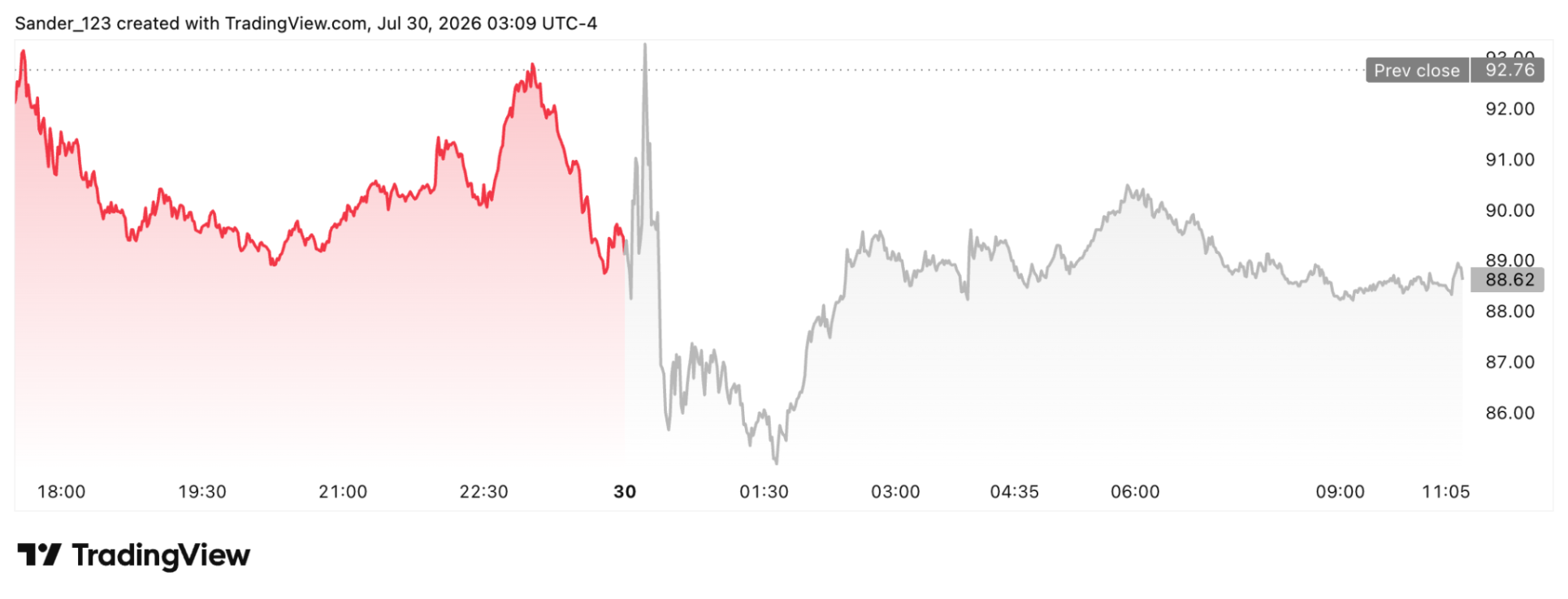 Robinhood verloor na de kwartaalcijfers terrein op de beurs, waarna de koers zich deels herstelde tot 88,8 dollar.