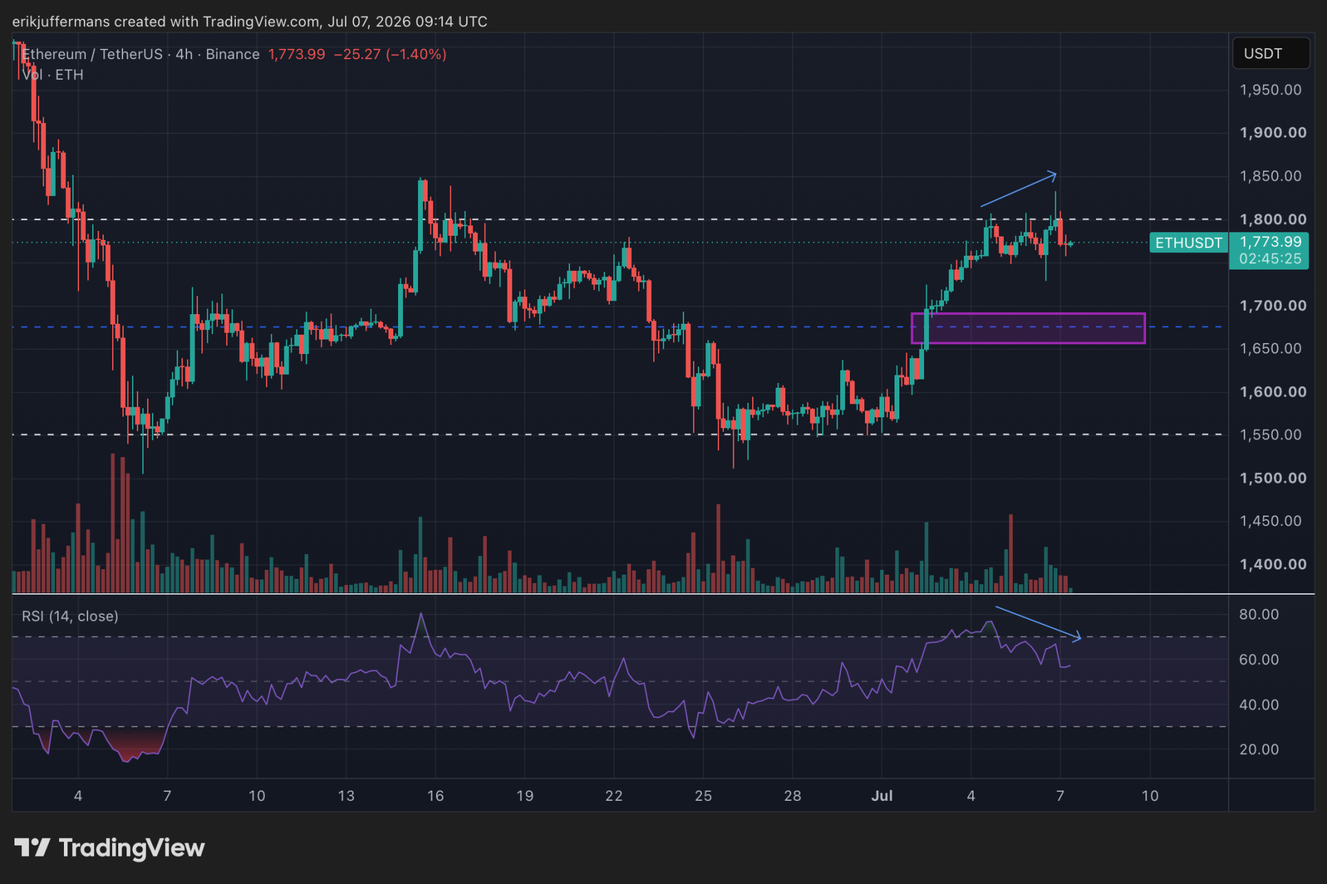 Ethereum (ETH) 4-uursgrafiek toont duidelijke range tussen 1.550 en 1.800 dollar met bearish divergence op de RSI.