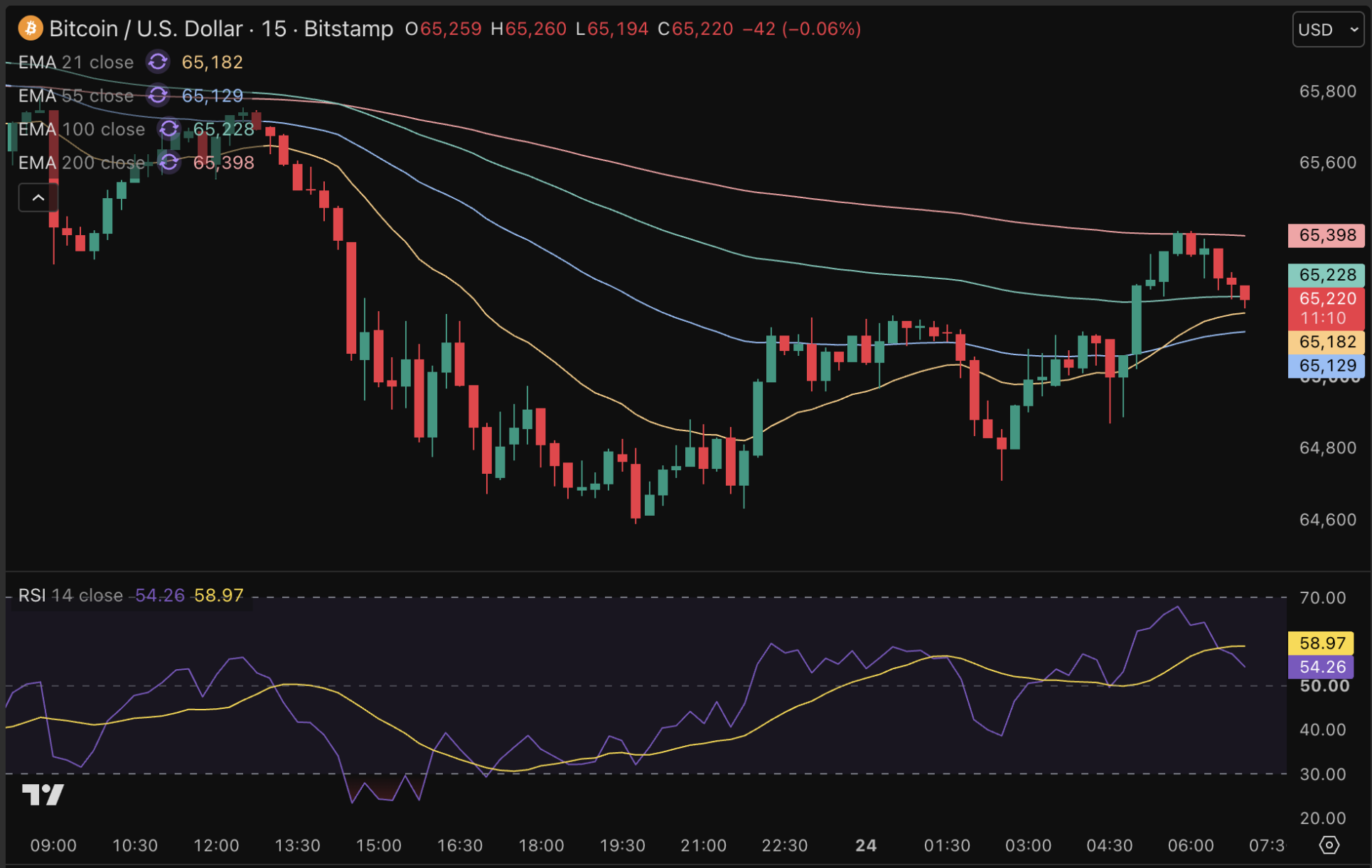 Bitcoin herpakt zich na koersdaling van gisteravond.