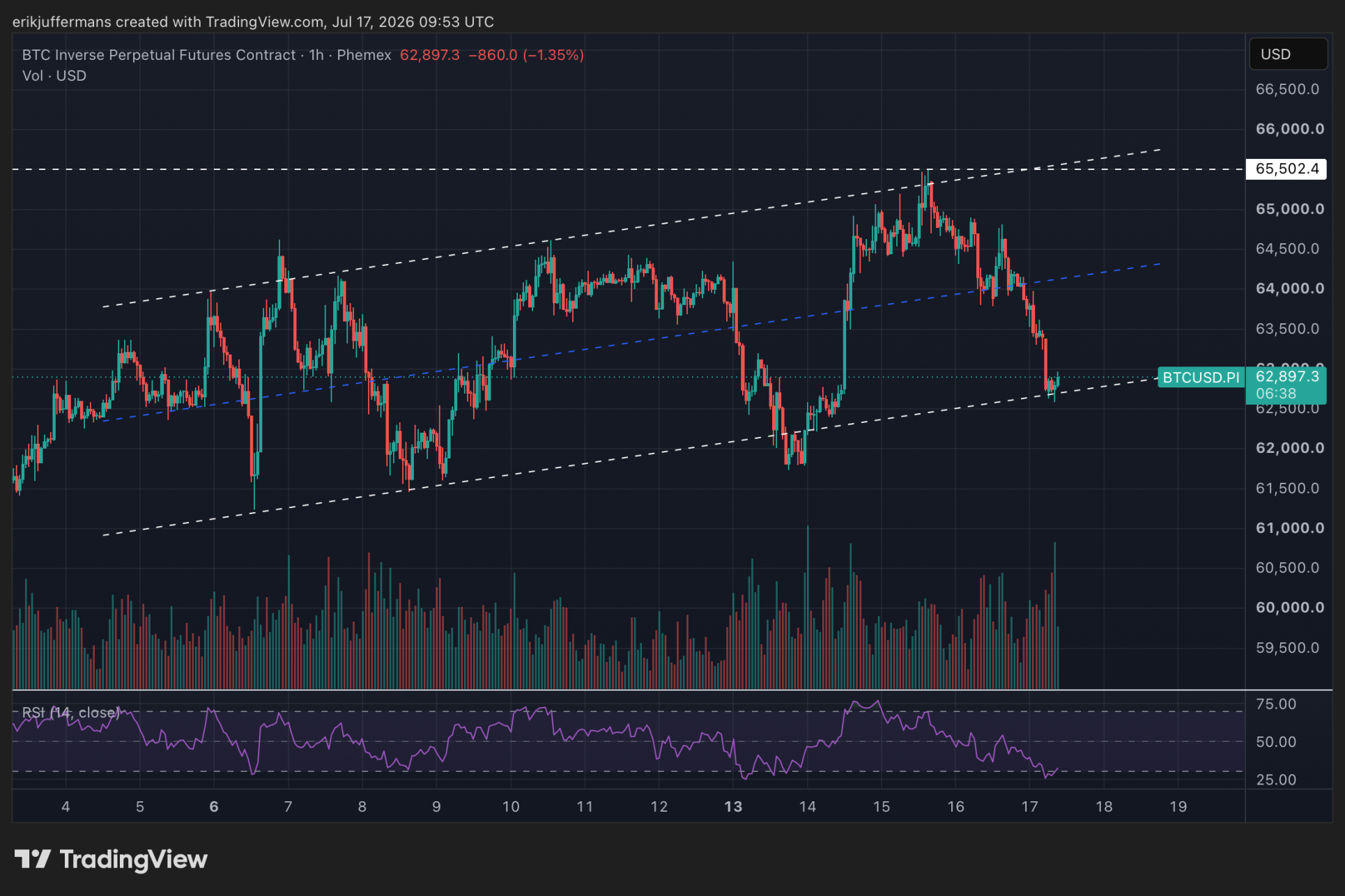 TradingView-grafiek van de Bitcoin koers op de uurgrafiek met een opwaarts trendkanaal, RSI-indicator en de koers die de onderzijde van het kanaal test.