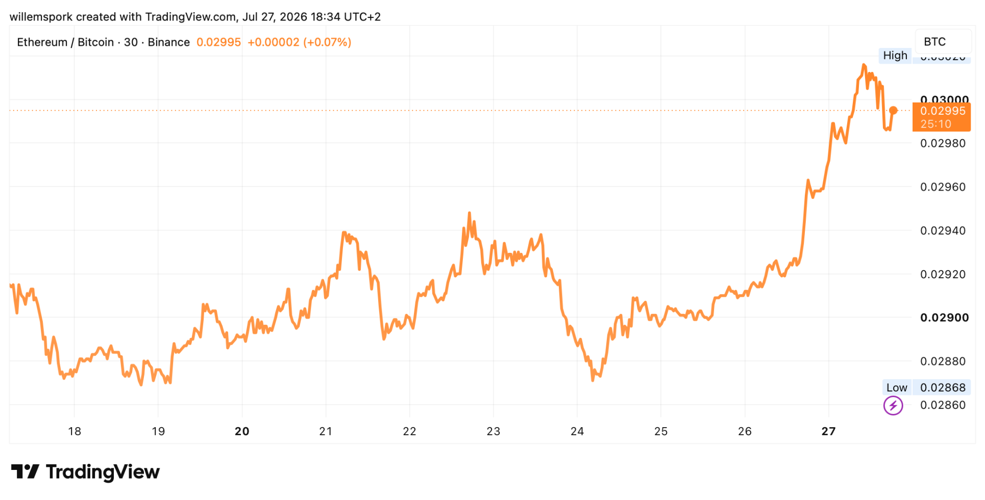     Ethereum stijgt bijna 30% in juli dankzij ETF-instroom en institutionele vraag. Kan de Ethereum koers nu doorstoten naar 3.000 dollar?