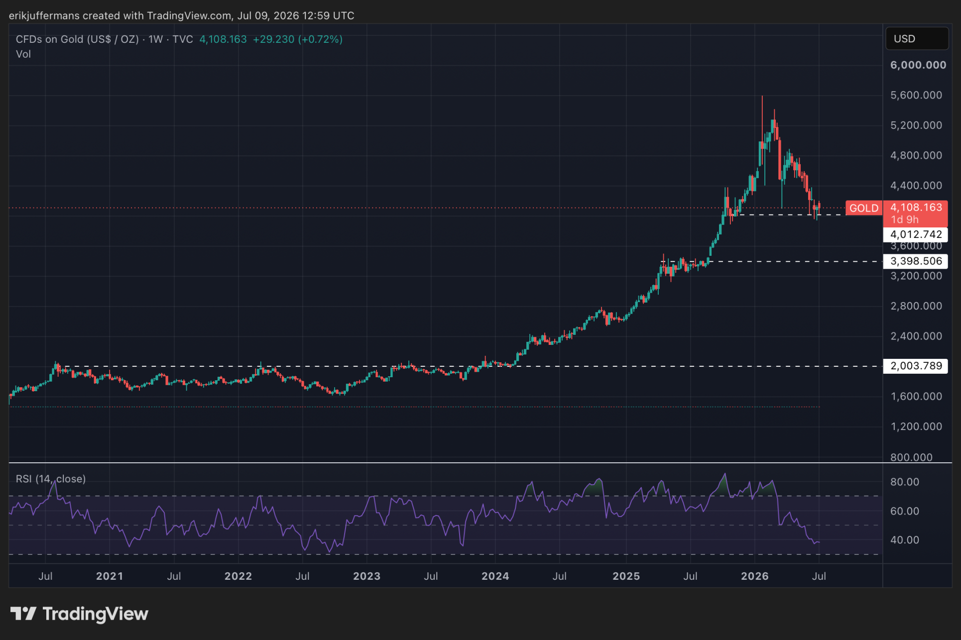 Weekgrafiek van de goudprijs met belangrijke steunniveaus rond 4.100 en 3.400 dollar volgens de technische analyse van Newsbit-analist Erik Juffermans.