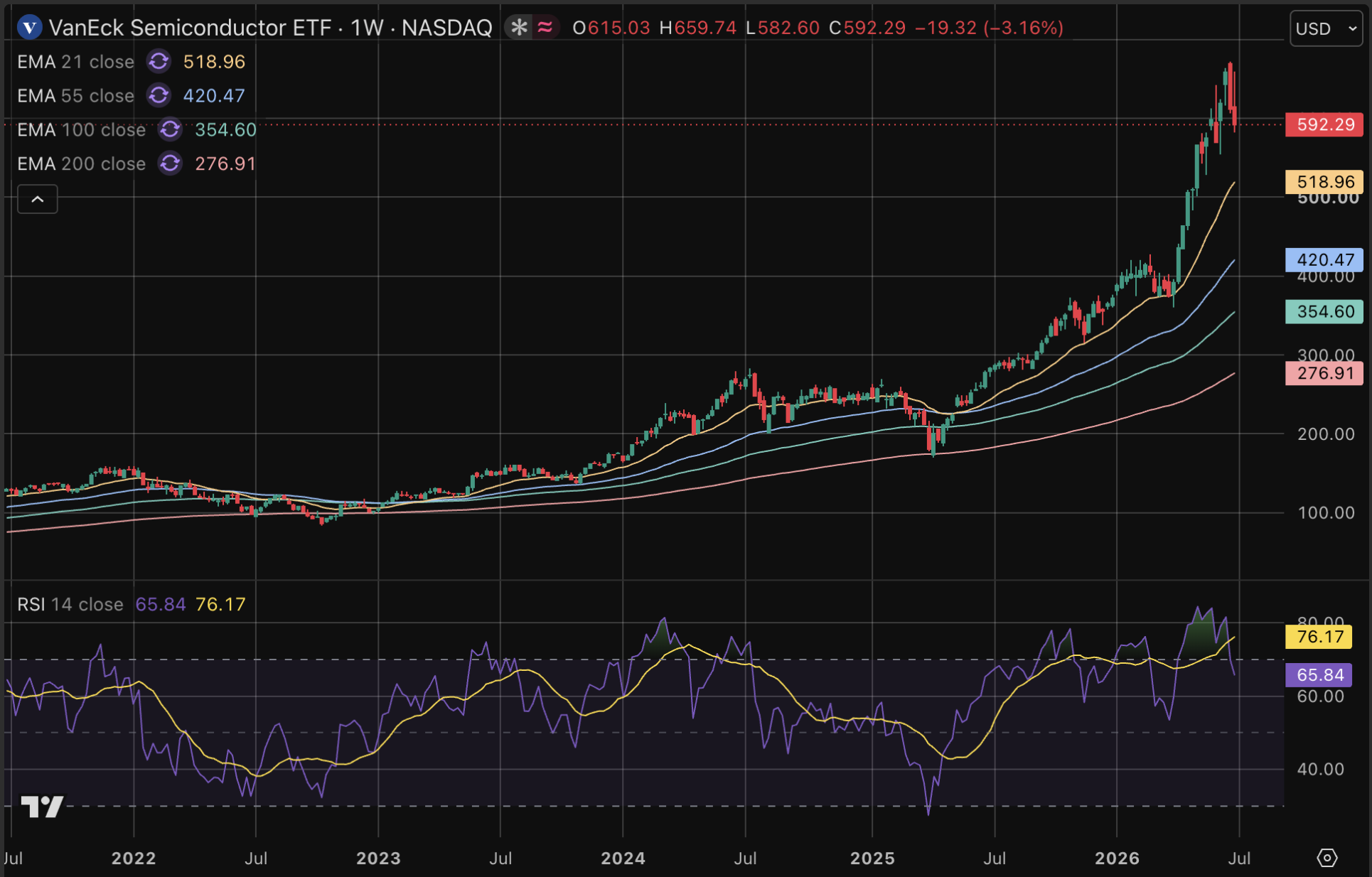 De enorme opmars van de VanEck Semiconductor ETF.