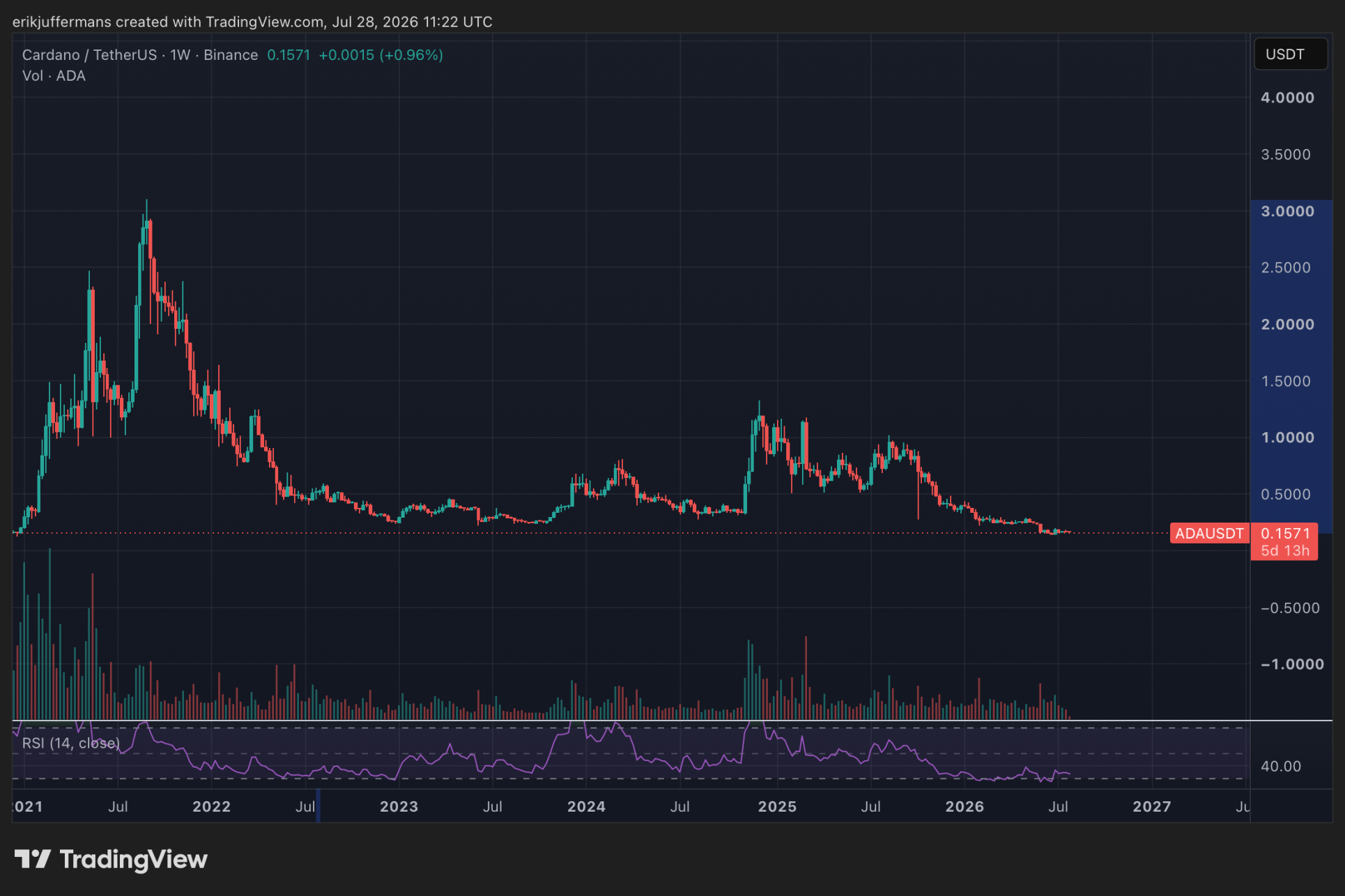 Wekelijkse koersgrafiek van Cardano (ADA) waarop te zien is dat de cryptomunt ongeveer 95 procent onder de recordkoers van 3,09 dollar uit 2021 staat.
