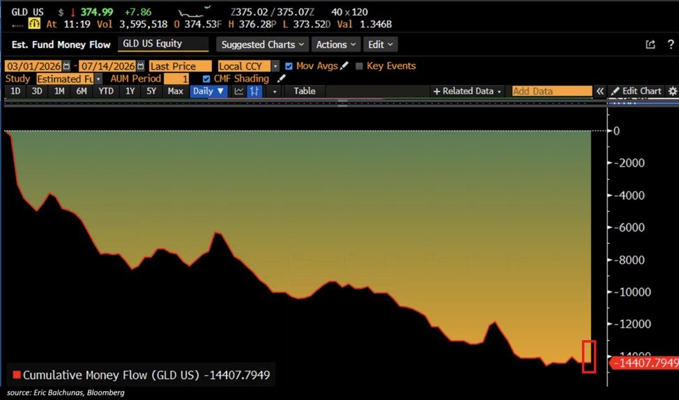 Grafiek toont recorduitstroom van 14,4 miljard dollar uit de SPDR Gold Shares (GLD) goud-ETF sinds maart 2026.
