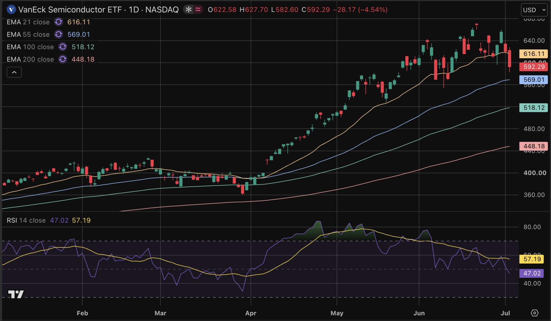 VanEck Semiconductor ETF verliest steun van 21-daagse exponentiële koersgemiddelde.