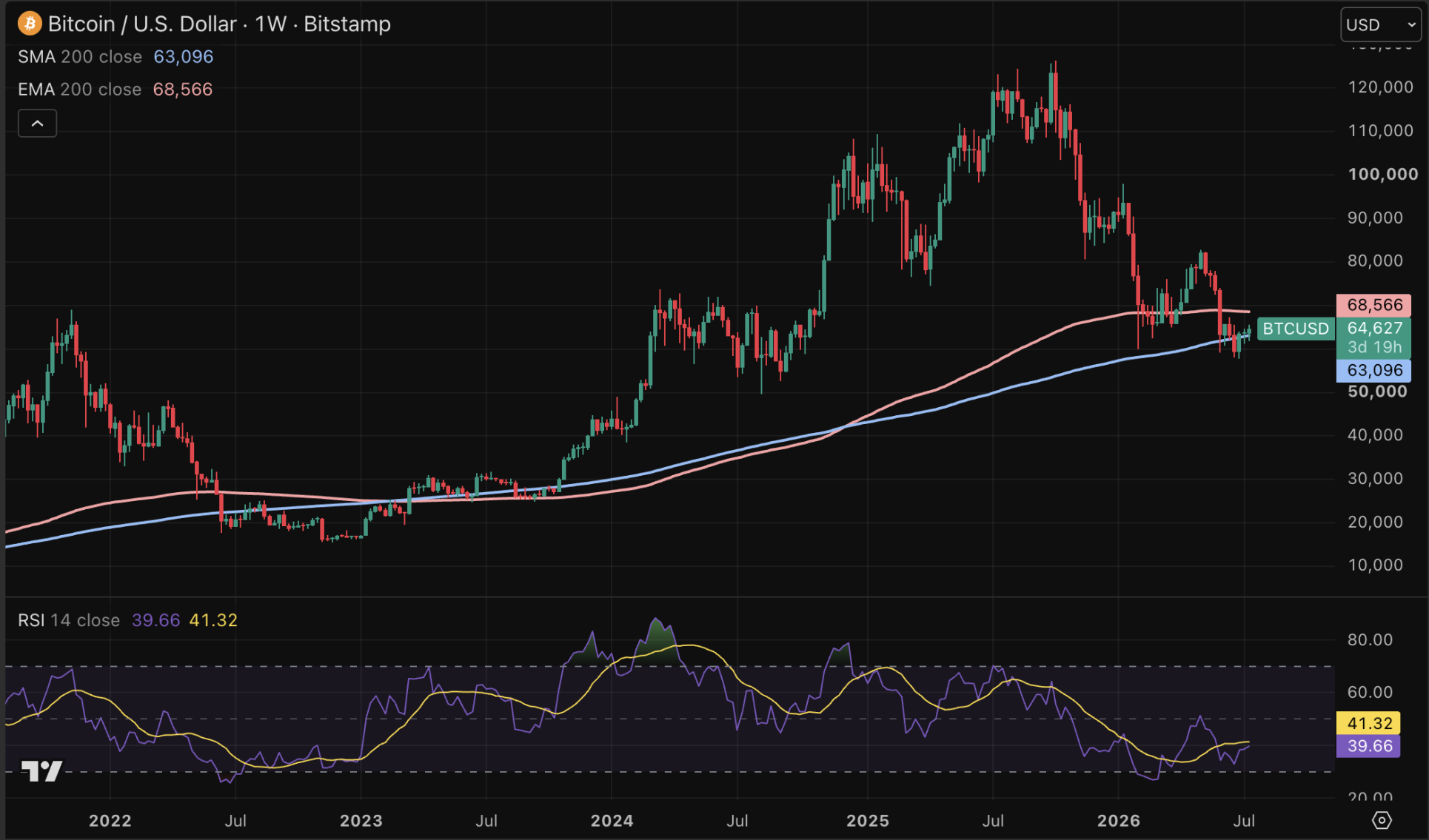 Bitcoin herpakt 200-weekse koersgemiddelde.