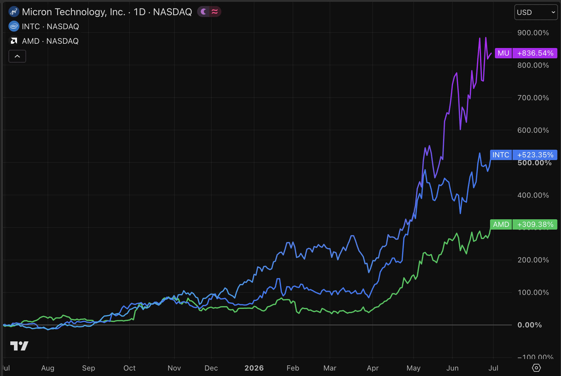 Intel (INTC), Micron (MU) en AMD gaan als een raket.