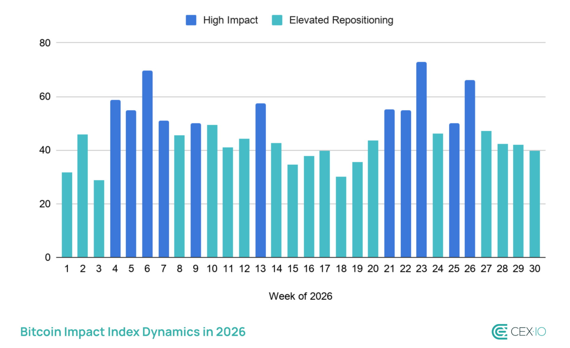 Grafiek van de Bitcoin Impact Index in 2026 die laat zien dat de markt in week dertig in de categorie verhoogde herpositionering blijft.