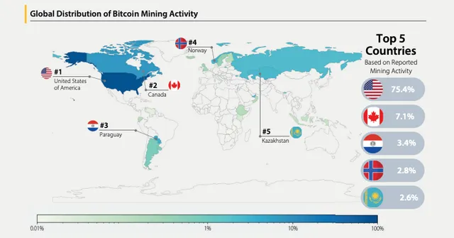 Volgens het Cambridge Centre for Alternative Finance behoort Kazachstan tot de vijf grootste landen ter wereld op het gebied van Bitcoin mining.
