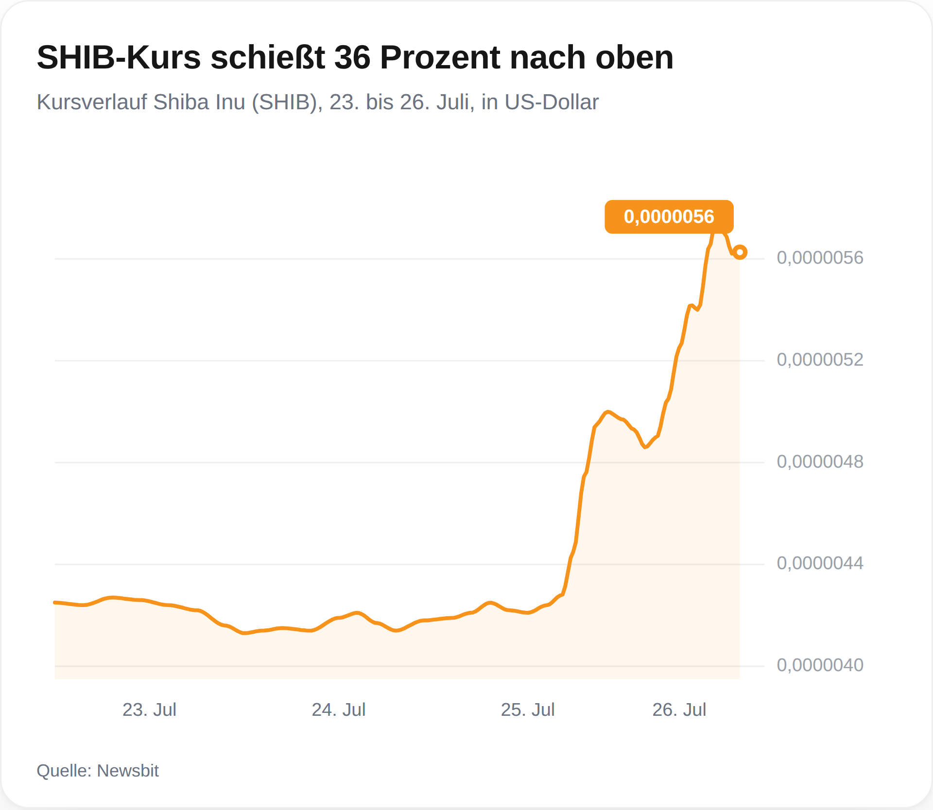 SHIB-Kurs schießt nach oben