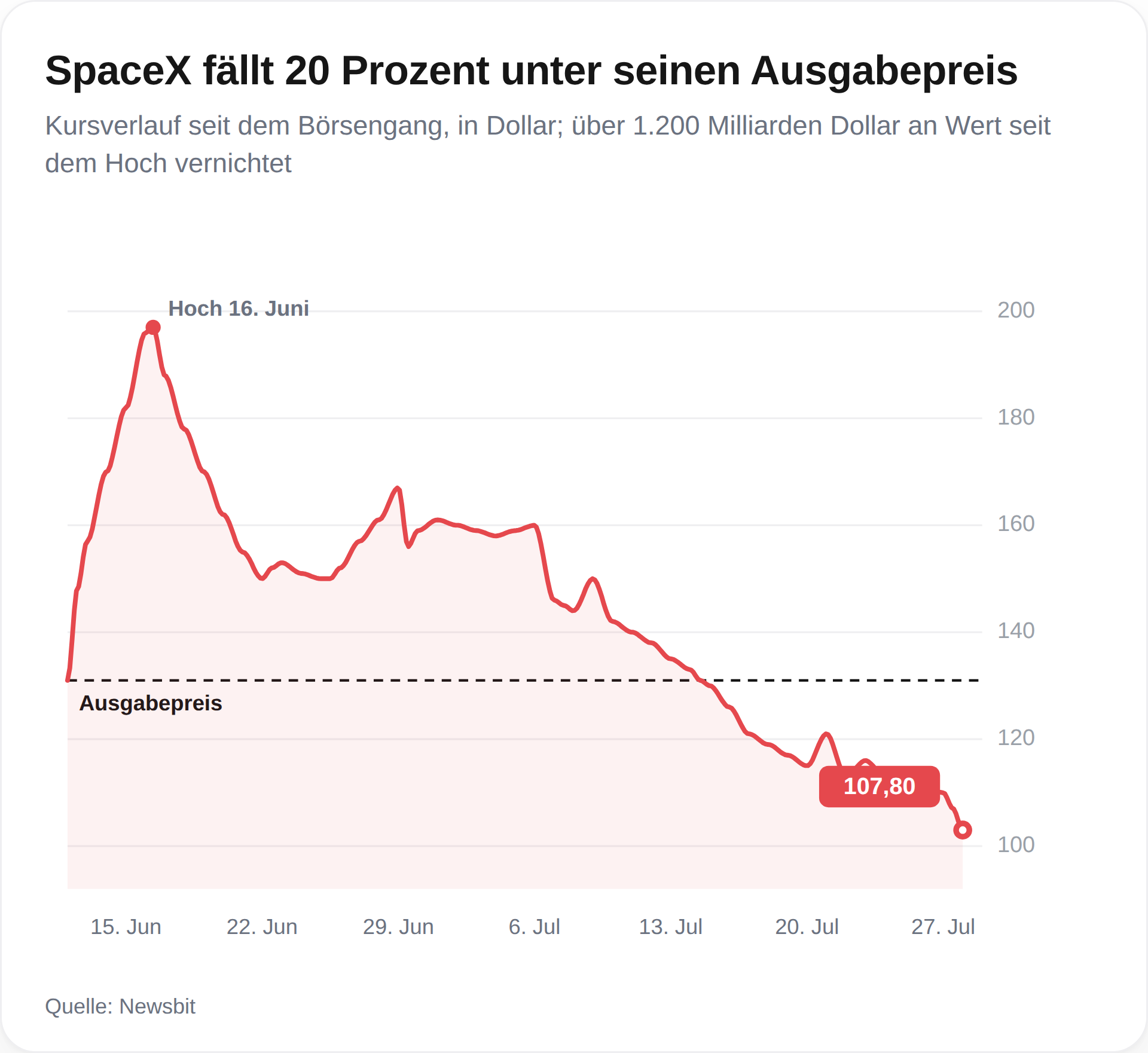 SpaceX fällt 20 % unter den Einführungspreis